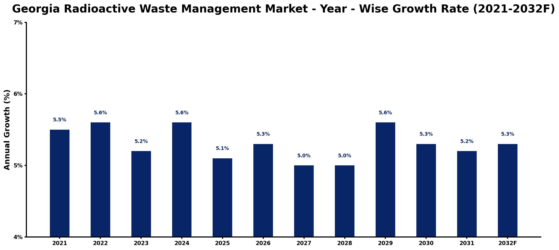 Georgia Radioactive Waste Management Market Year-wise Growth Rate and Key Drivers