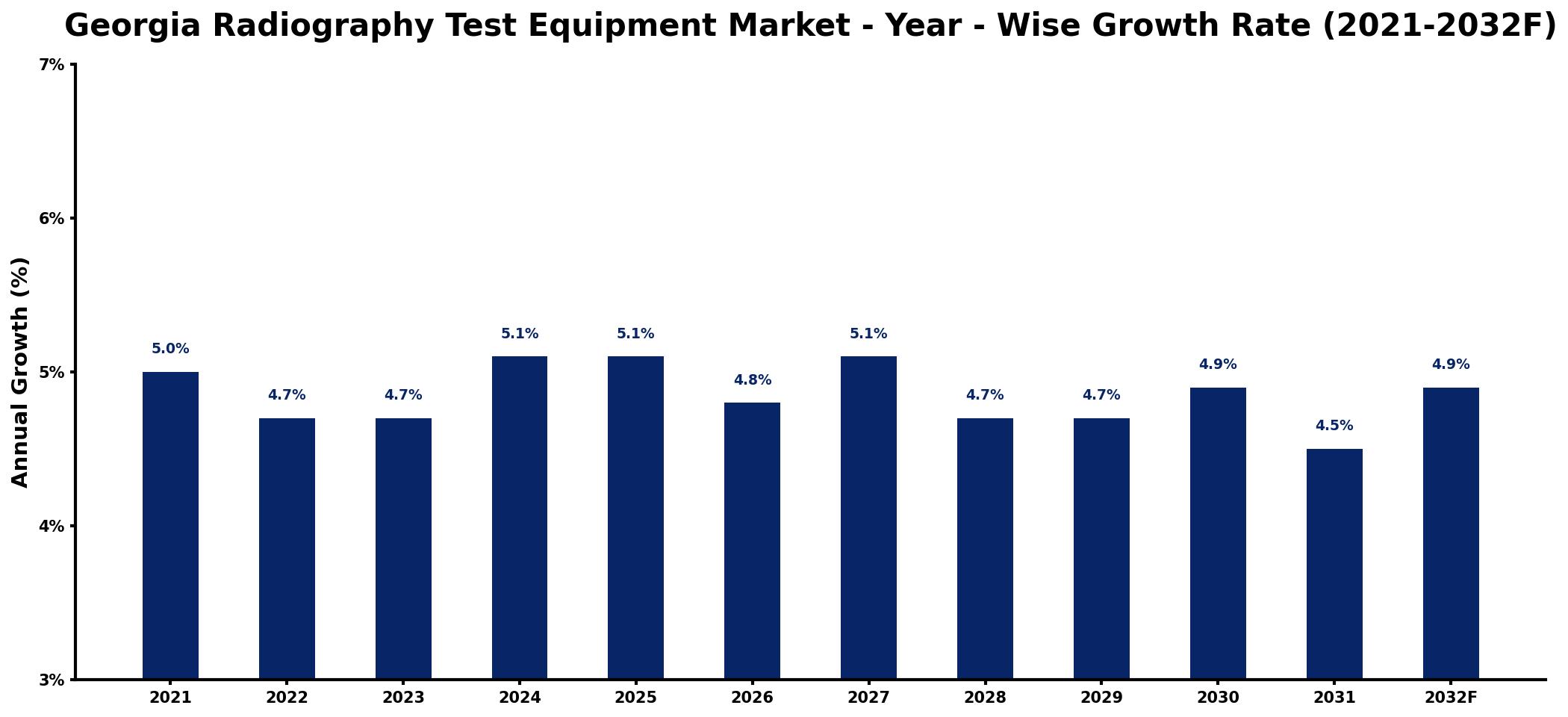 Georgia Radiography Test Equipment Market Year-wise Growth Rate and Key Drivers