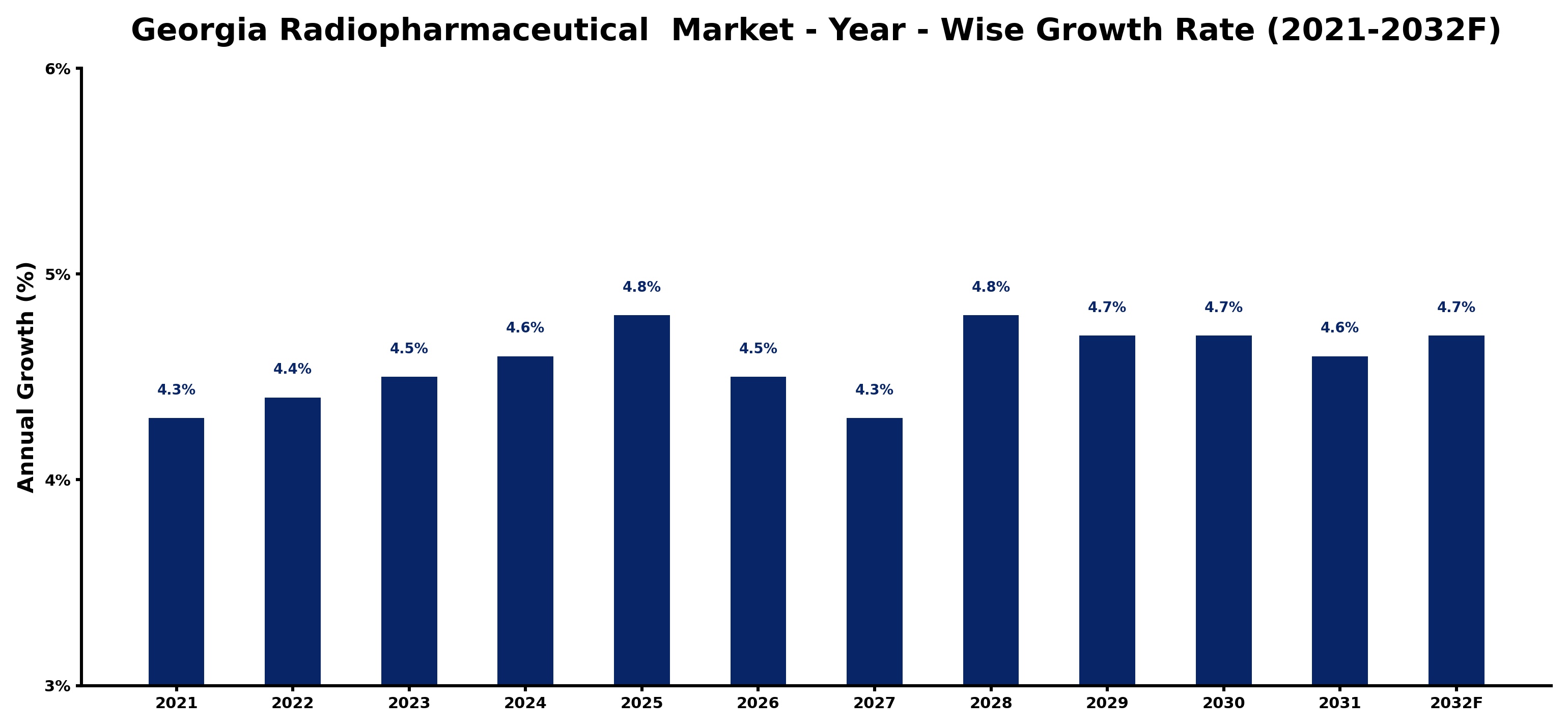 Georgia Radiopharmaceutical  Market Year-wise Growth Rate and Key Drivers