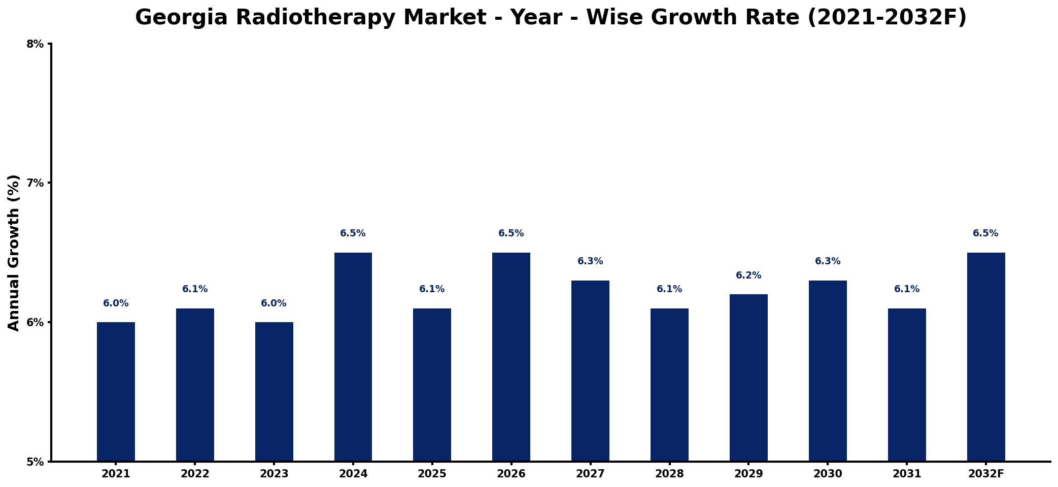Georgia Radiotherapy Market Year-wise Growth Rate and Key Drivers