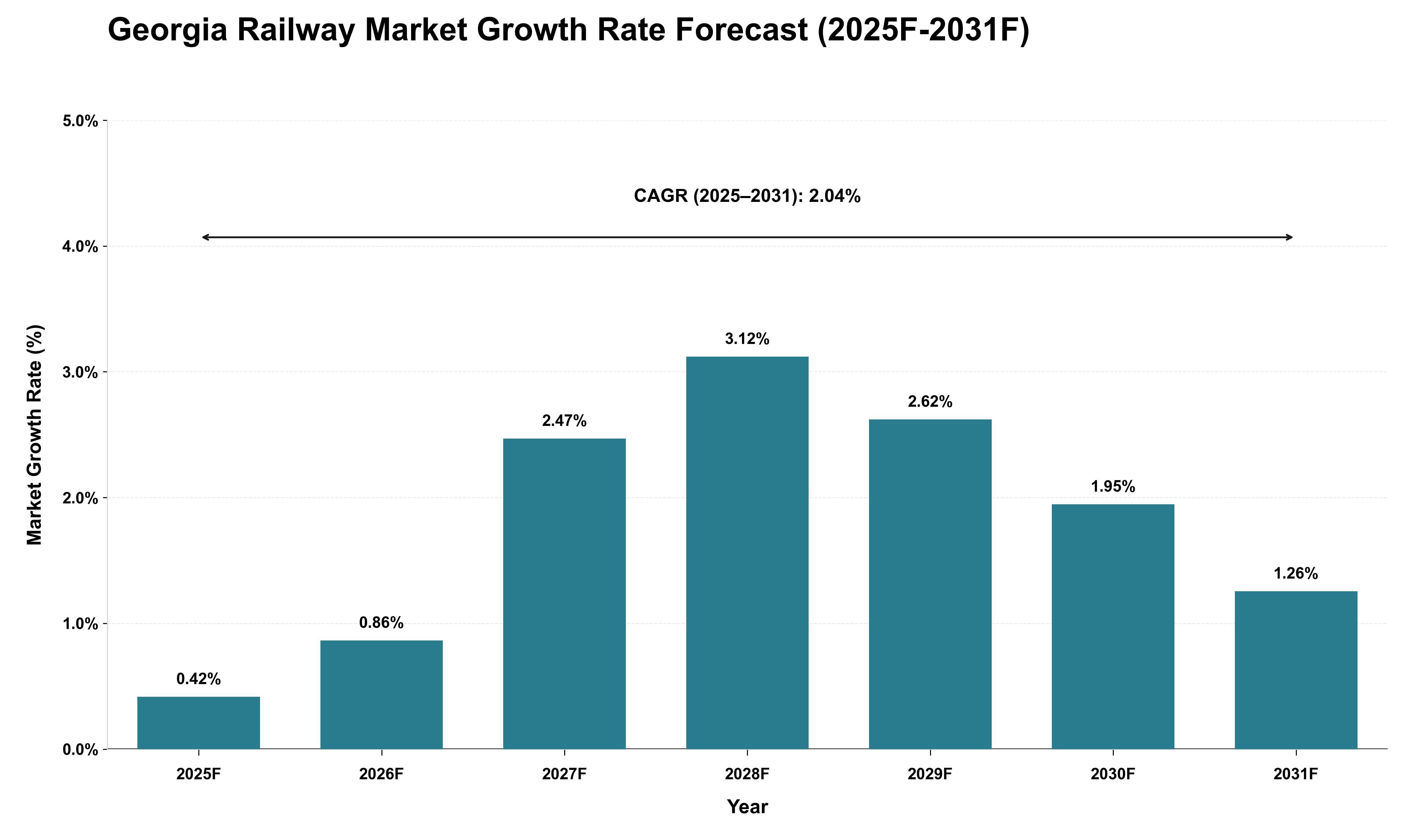 Georgia Railway Market Growth Rate Analysis (2025 - 2031)