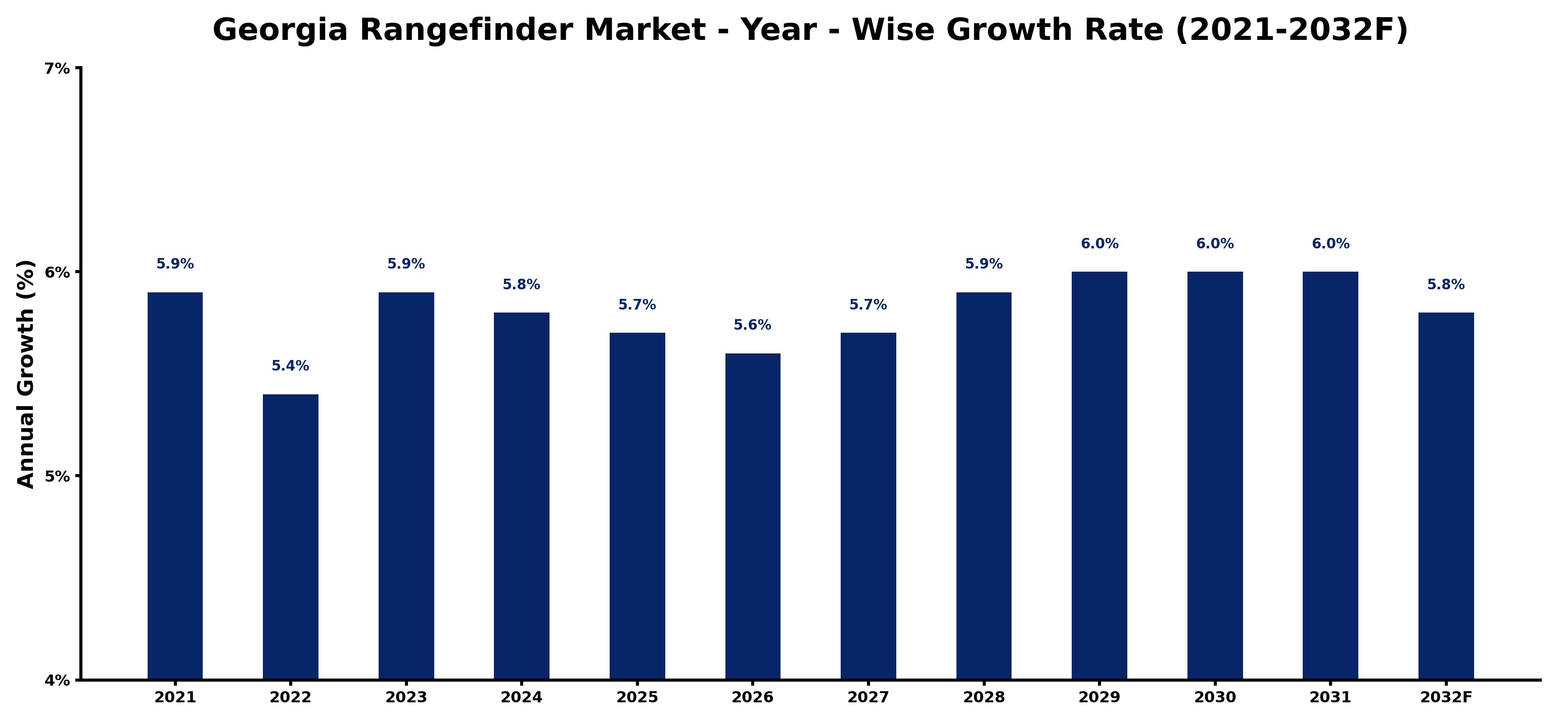 Georgia Rangefinder Market Year-wise Growth Rate and Key Drivers