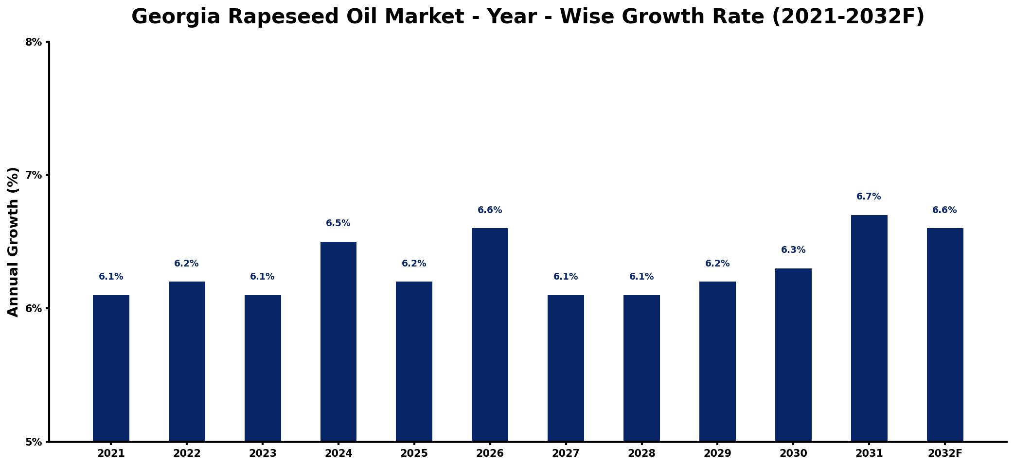 Georgia Rapeseed Oil Market Year-wise Growth Rate and Key Drivers