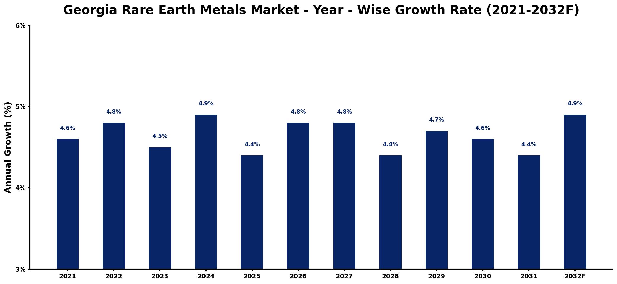 Georgia Rare Earth Metals Market Year-wise Growth Rate and Key Drivers