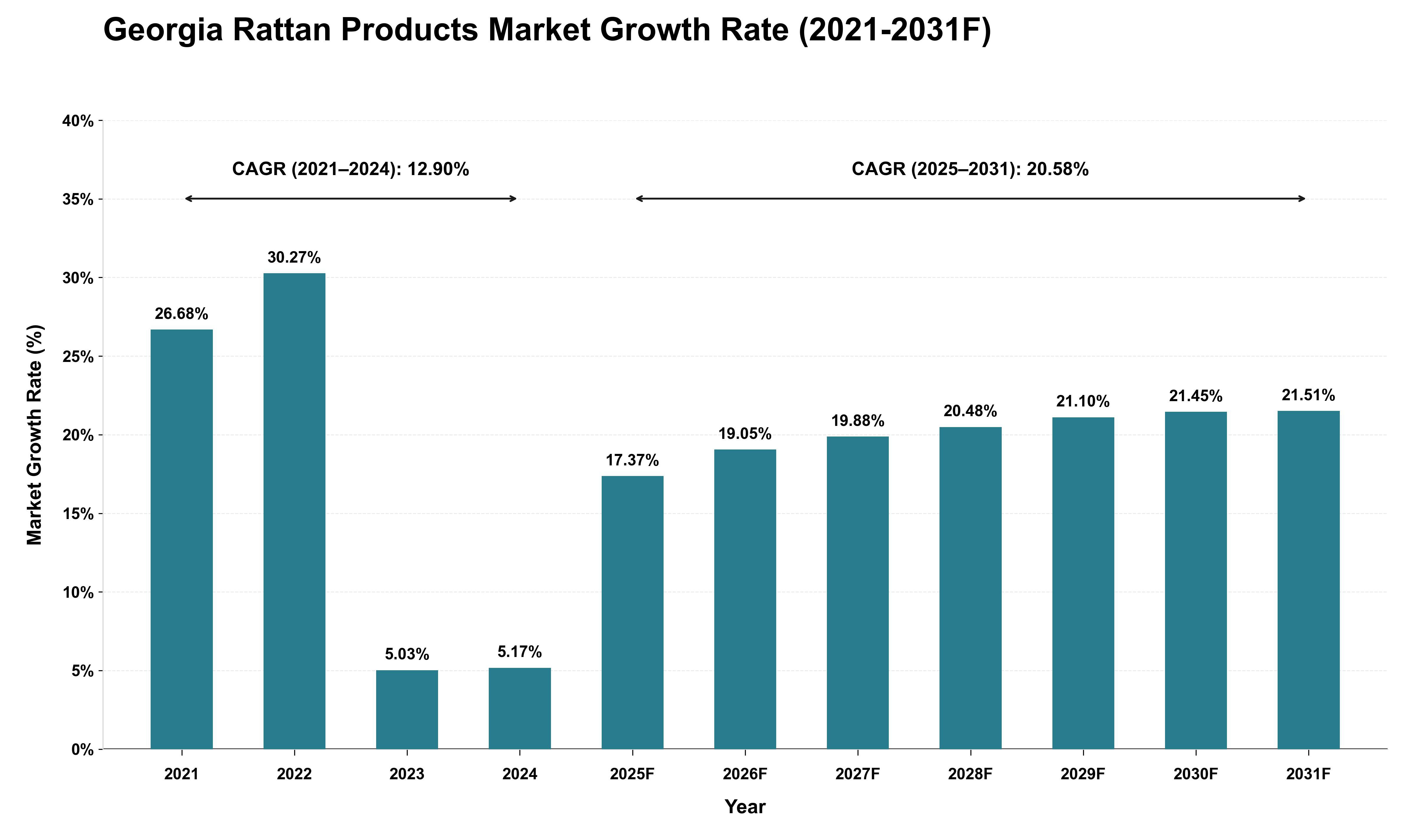 Georgia Rattan Products Market Growth Rate Analysis (2021 - 2031)