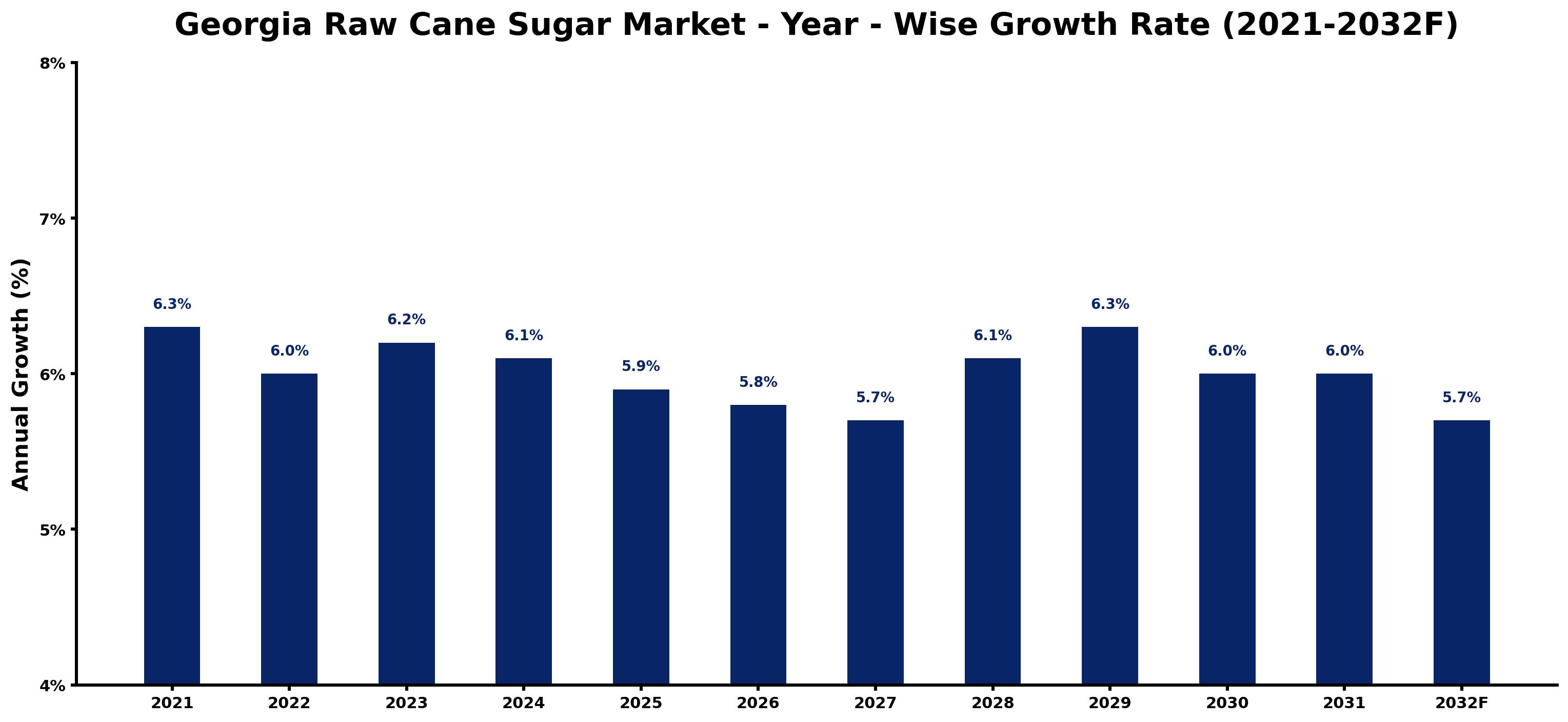 Georgia Raw Cane Sugar Market Year-wise Growth Rate and Key Drivers