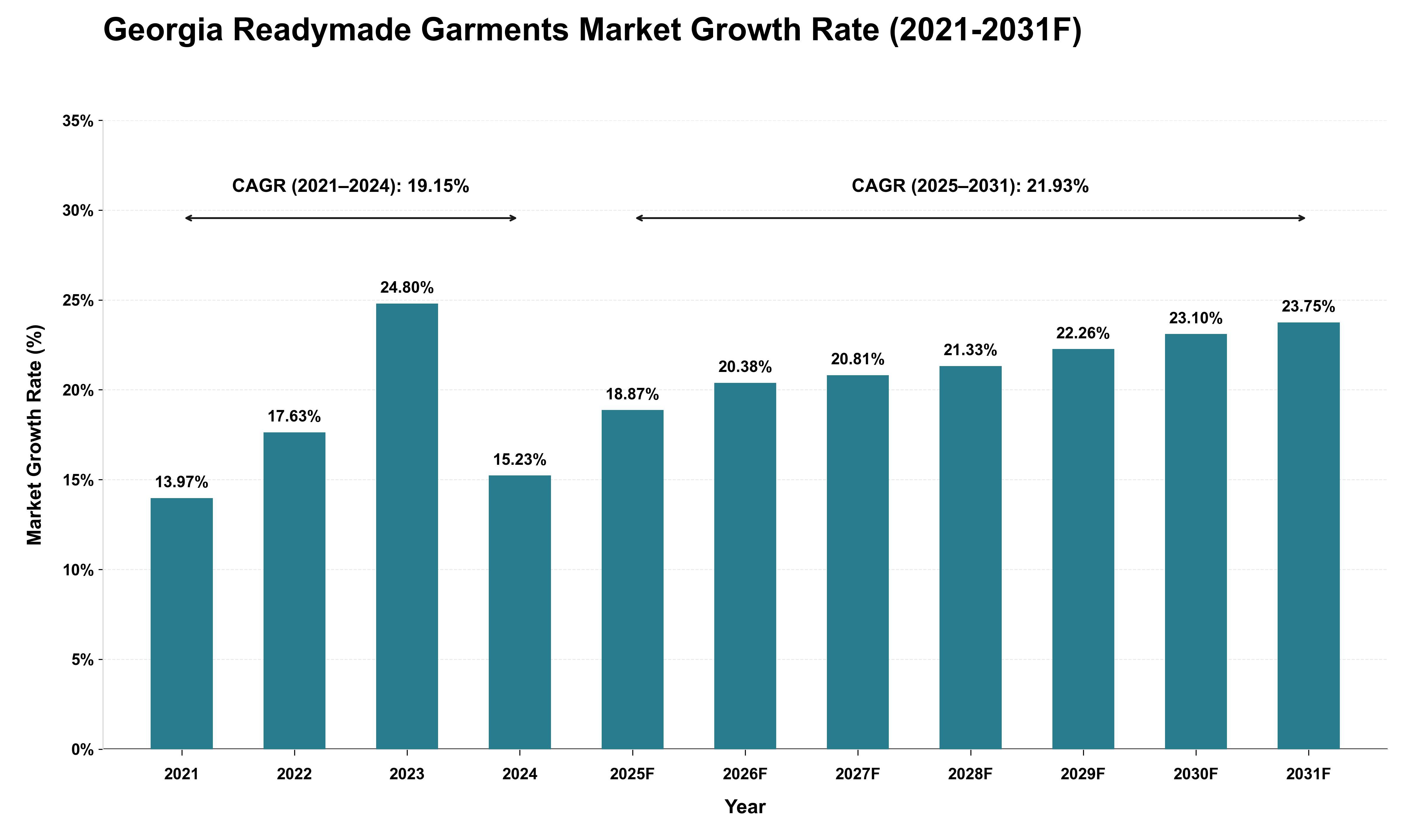 Georgia Readymade Garments Market Growth Rate Analysis (2021 - 2031)