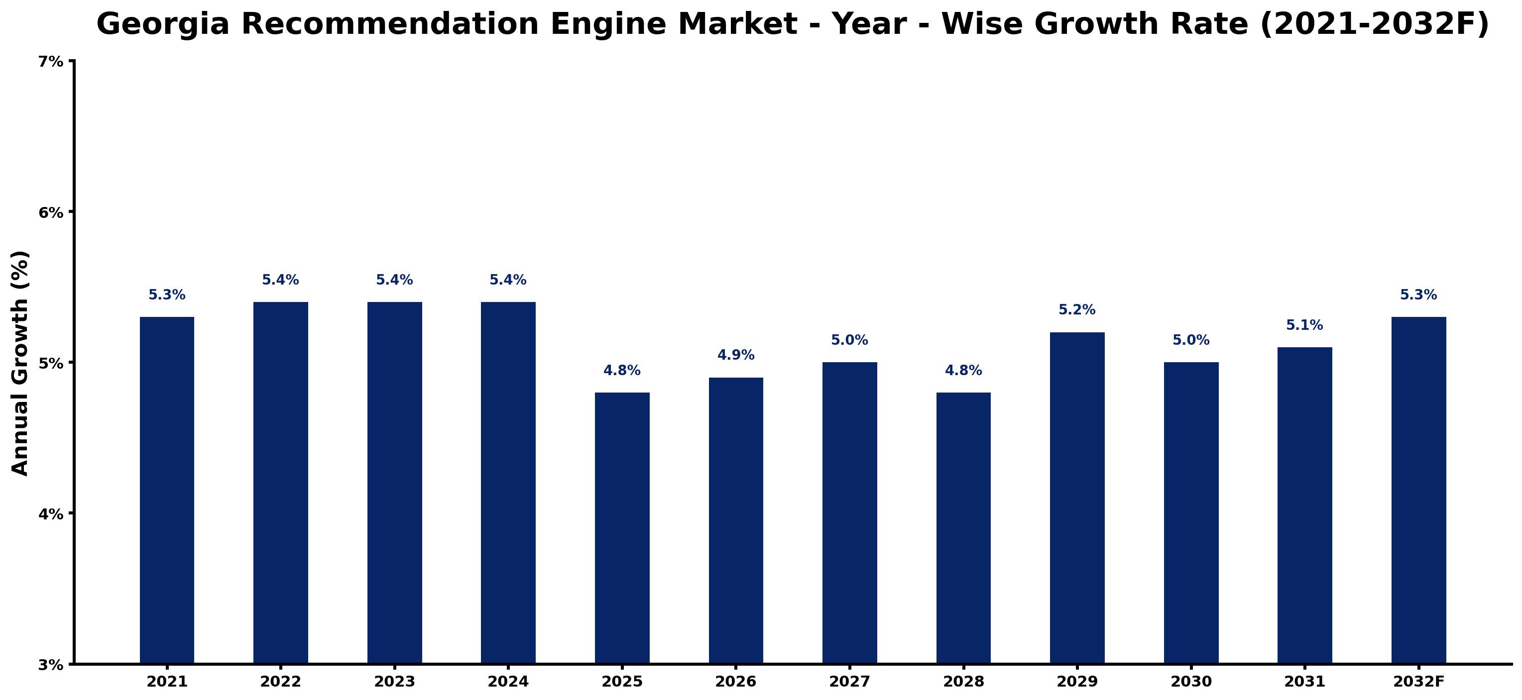 Georgia Recommendation Engine Market Year-wise Growth Rate and Key Drivers