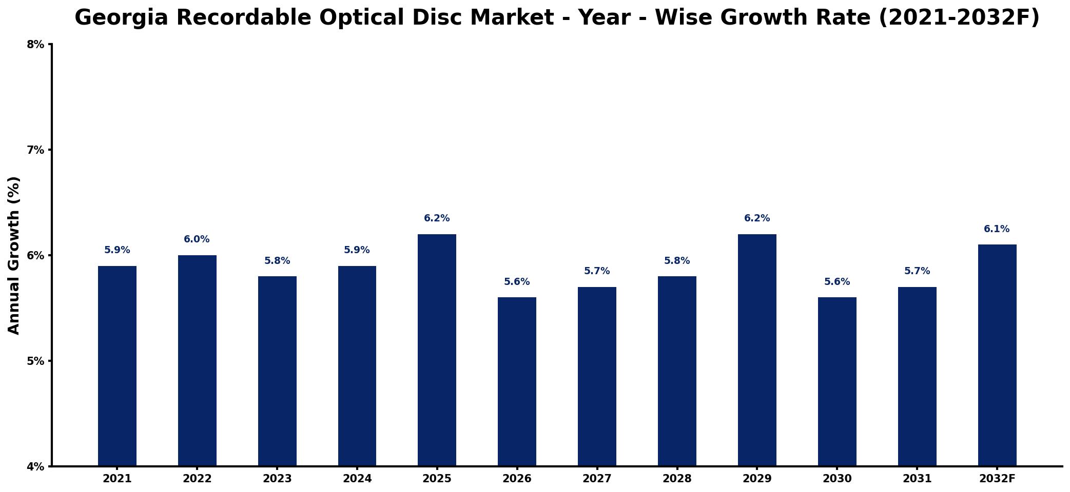 Georgia Recordable Optical Disc Market Year-wise Growth Rate and Key Drivers