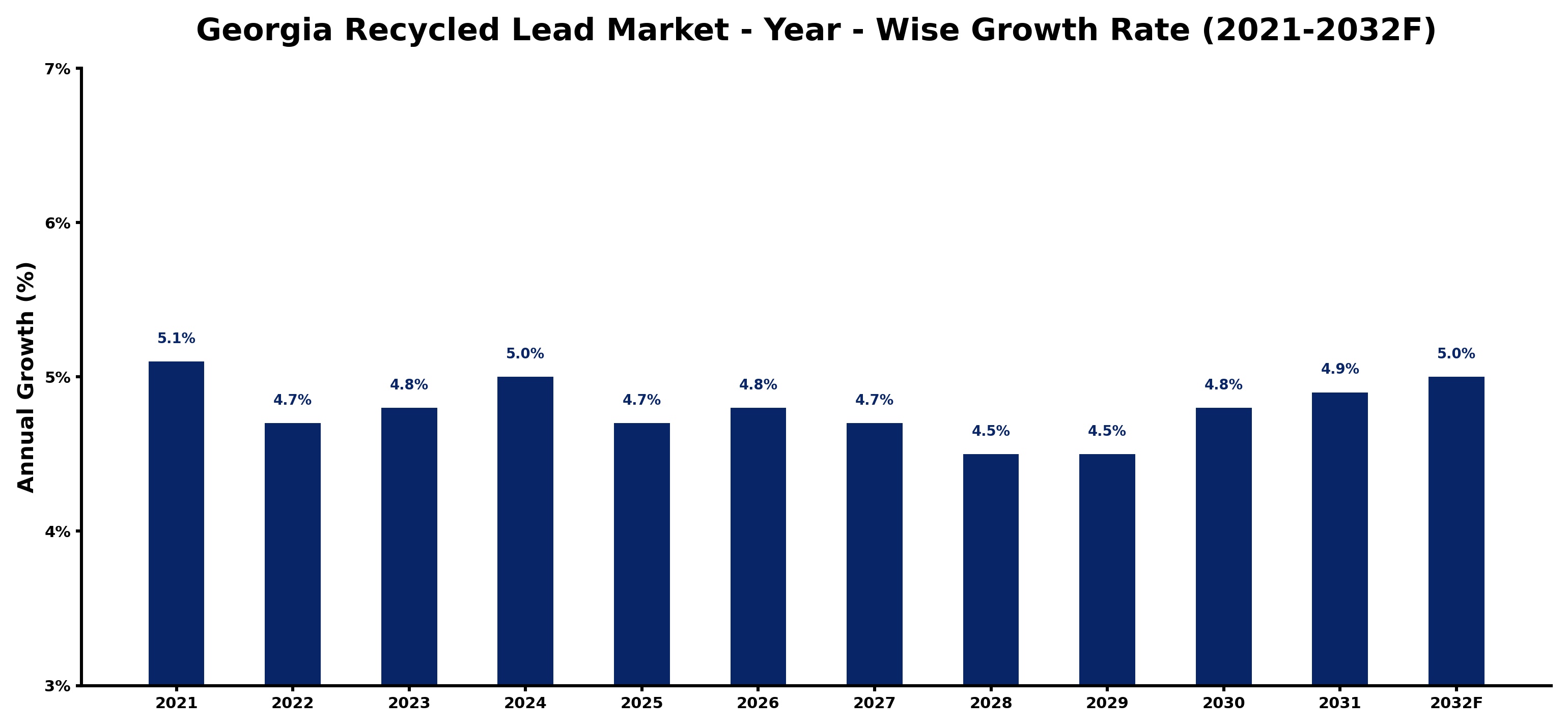 Georgia Recycled Lead Market Year-wise Growth Rate and Key Drivers