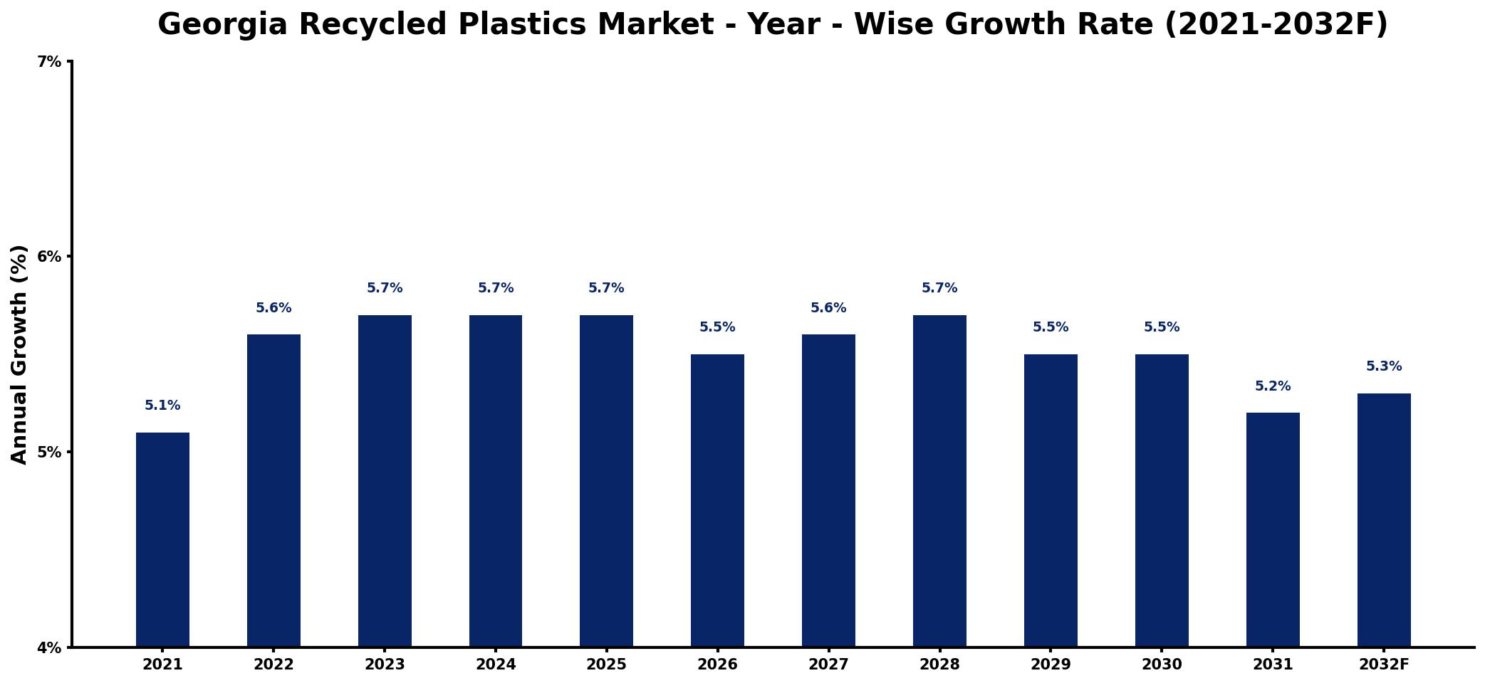 Georgia Recycled Plastics Market Year-wise Growth Rate and Key Drivers