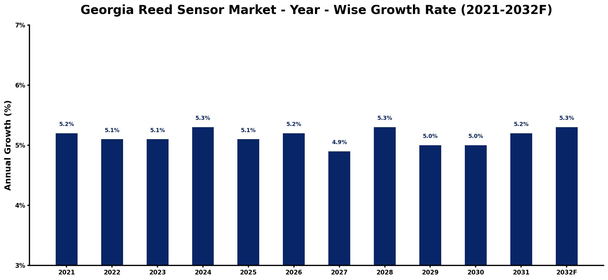 Georgia Reed Sensor Market Year-wise Growth Rate and Key Drivers