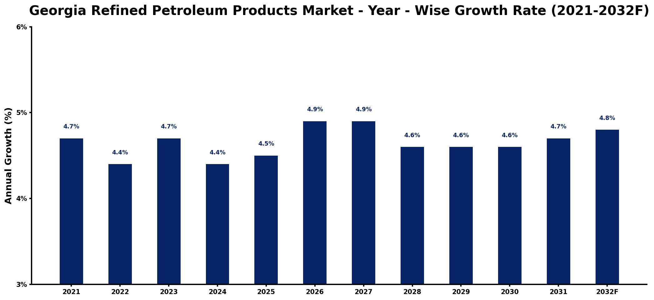 Georgia Refined Petroleum Products Market Year-wise Growth Rate and Key Drivers