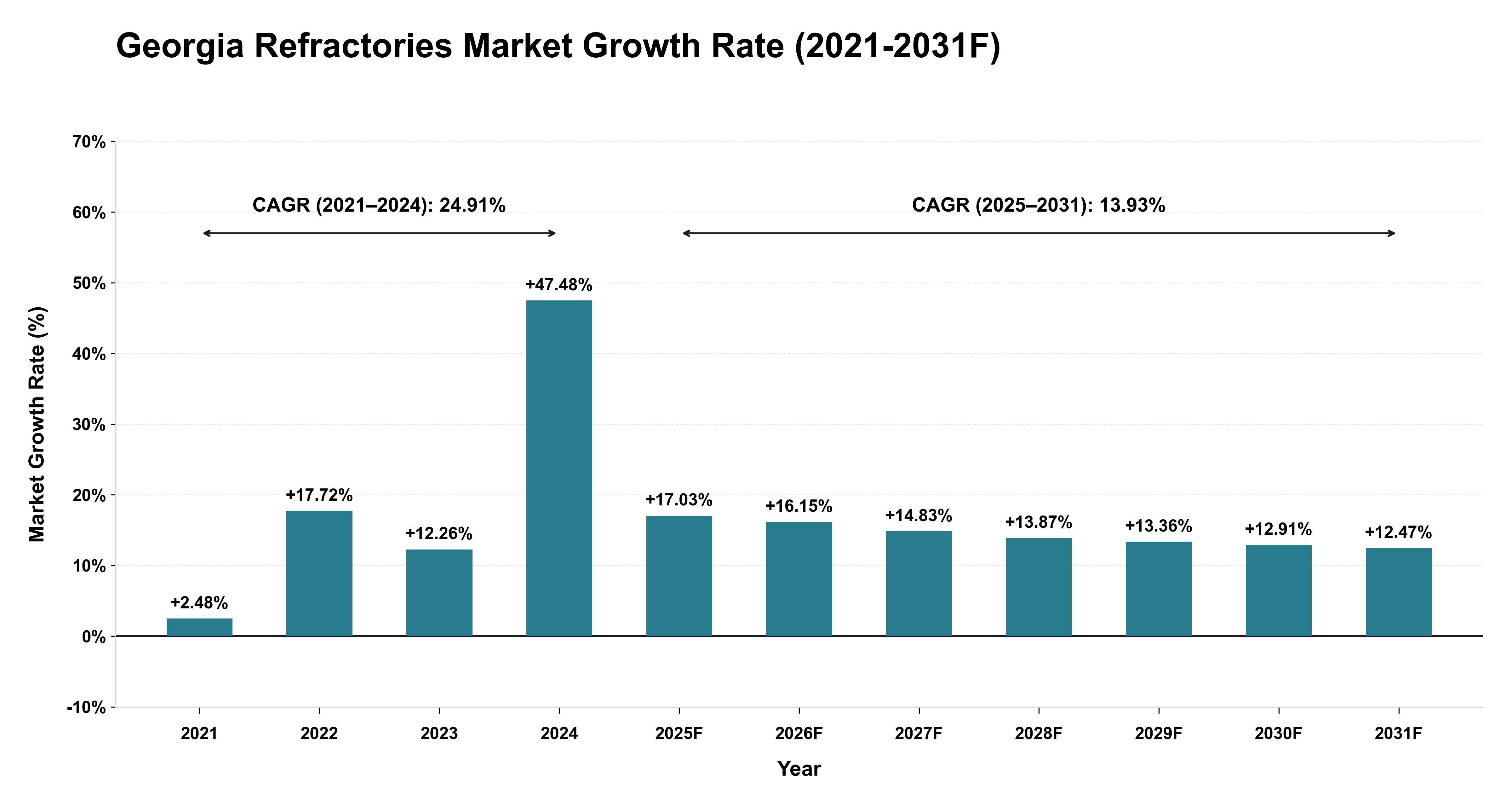 Georgia Refractories Market Year-wise Growth Rate (2021-2031F)