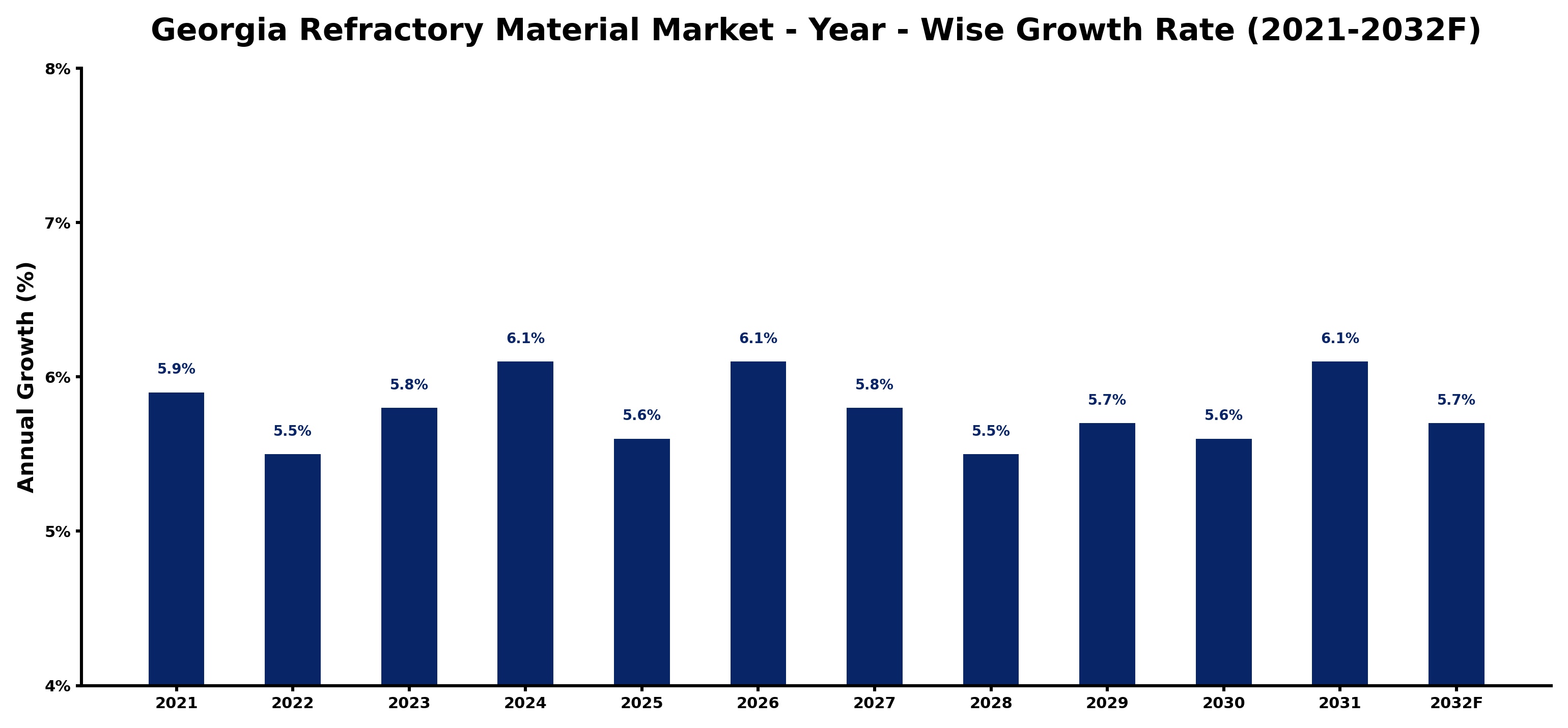 Georgia Refractory Material Market Year-wise Growth Rate and Key Drivers