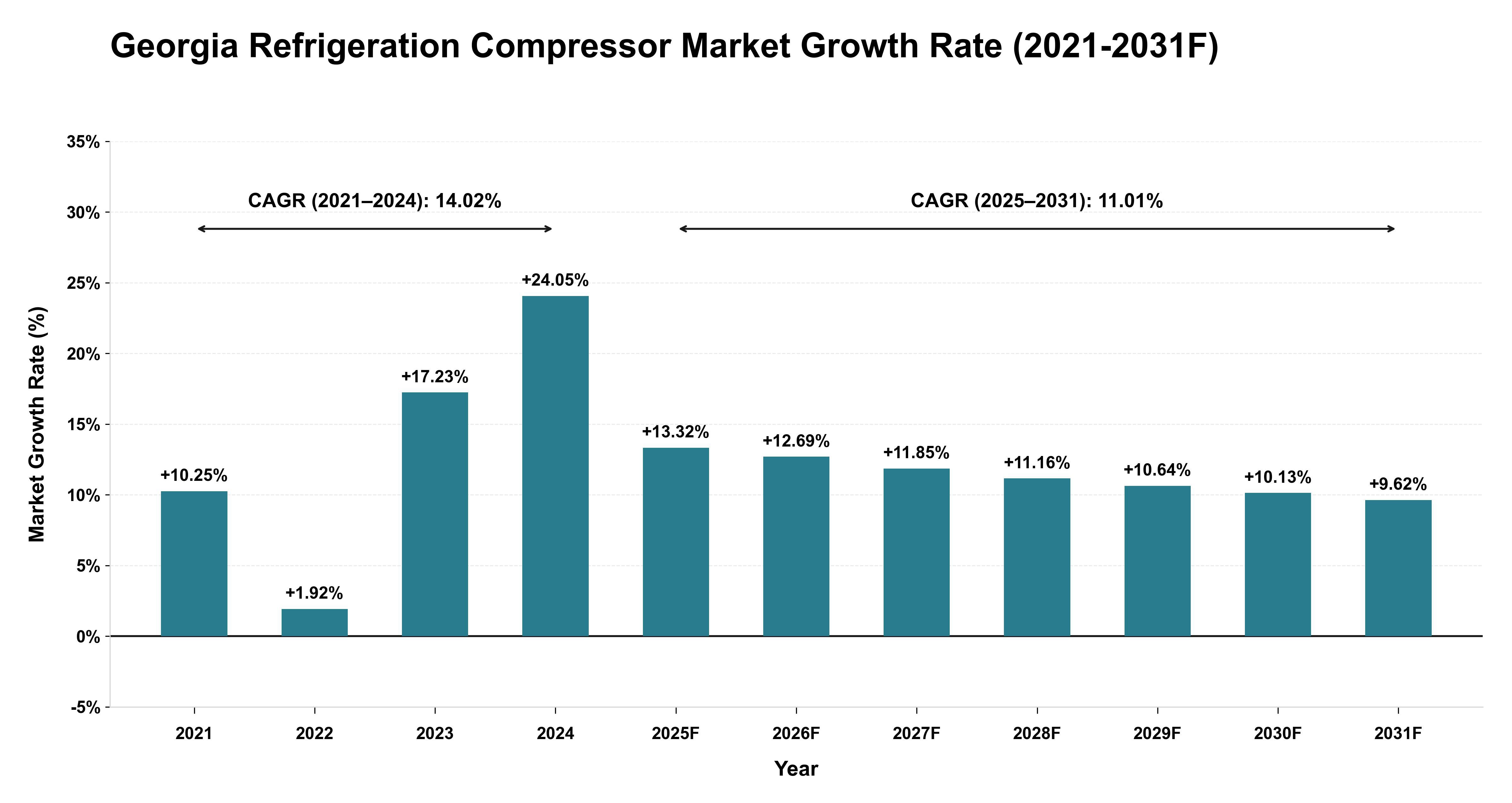 Georgia Refrigeration Compressor Market Year-wise Growth Rate (2021-2031F)