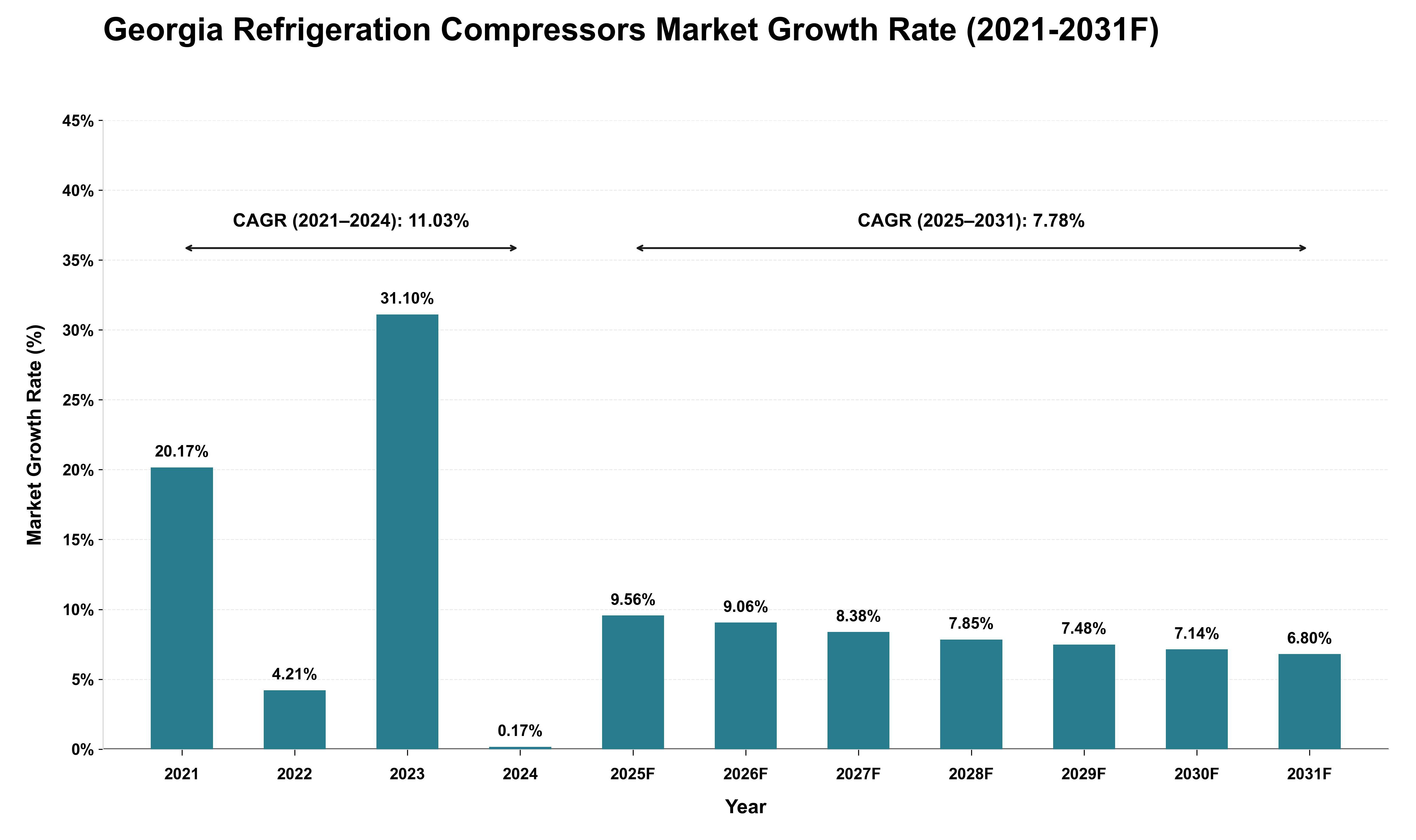 Georgia Refrigeration Compressors Market Growth Rate Analysis (2021 - 2031)