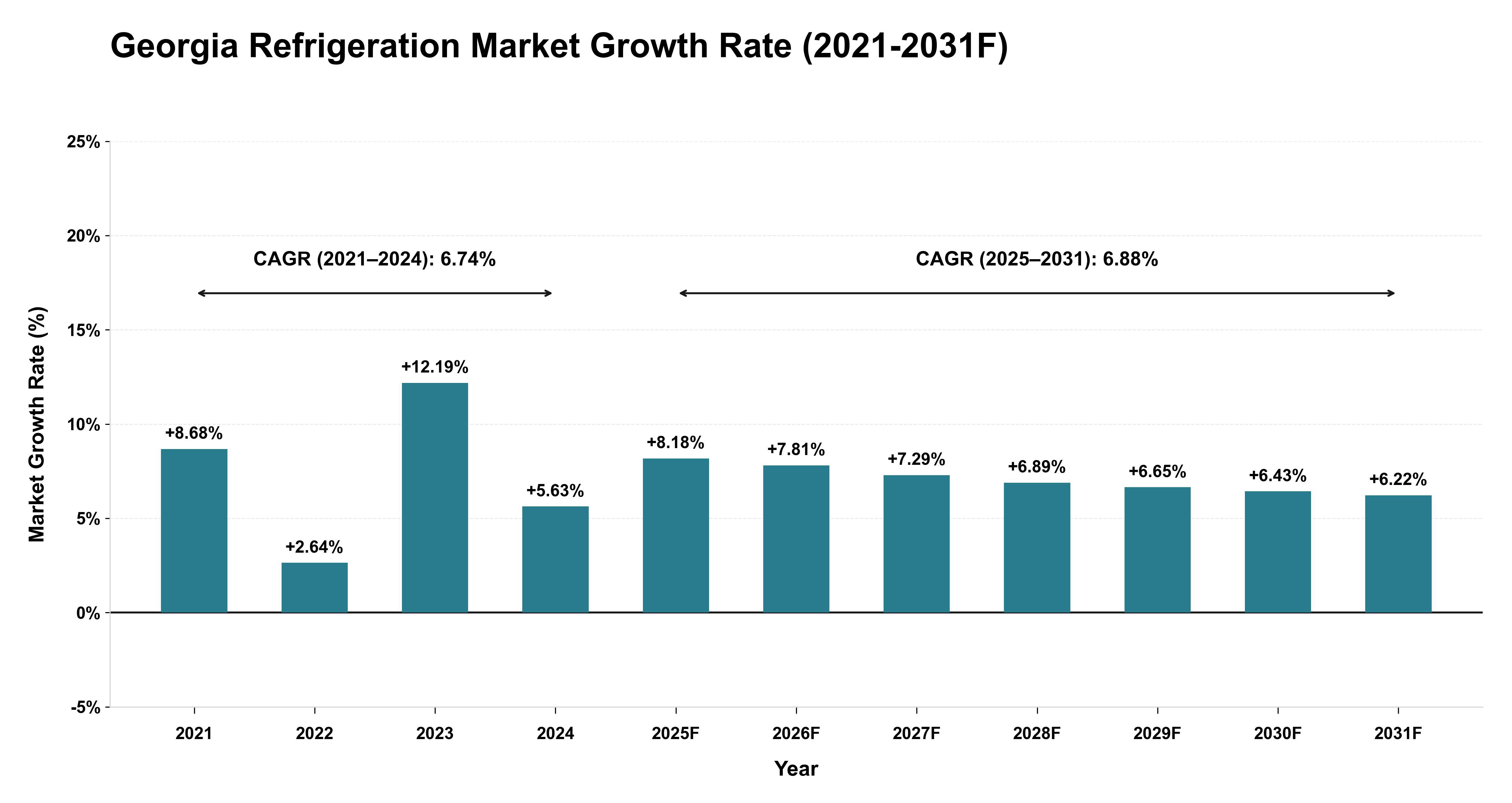 Georgia Refrigeration Market Year-wise Growth Rate (2021-2031F)
