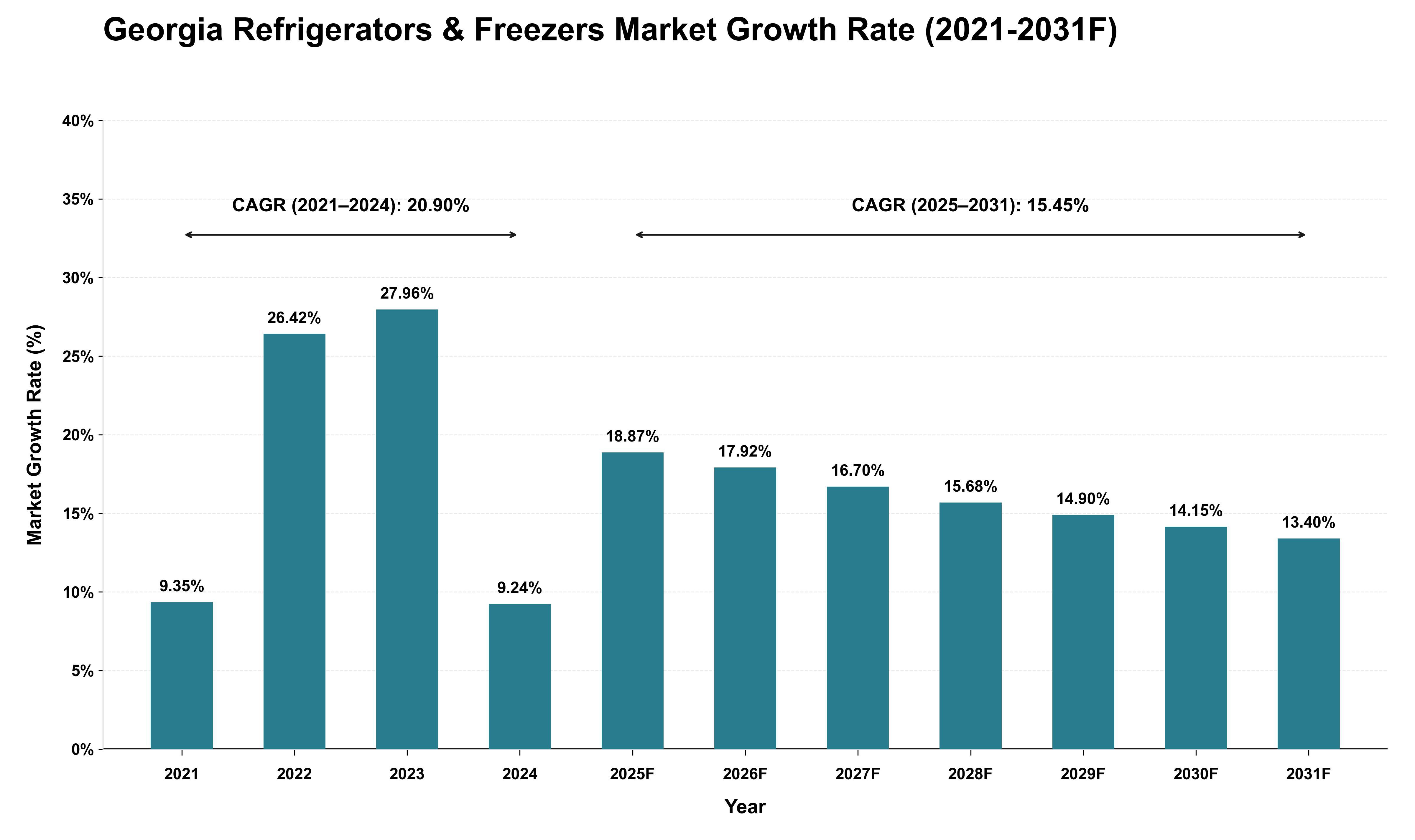 Georgia Refrigerators & Freezers Market Growth Rate Analysis (2021 - 2031)