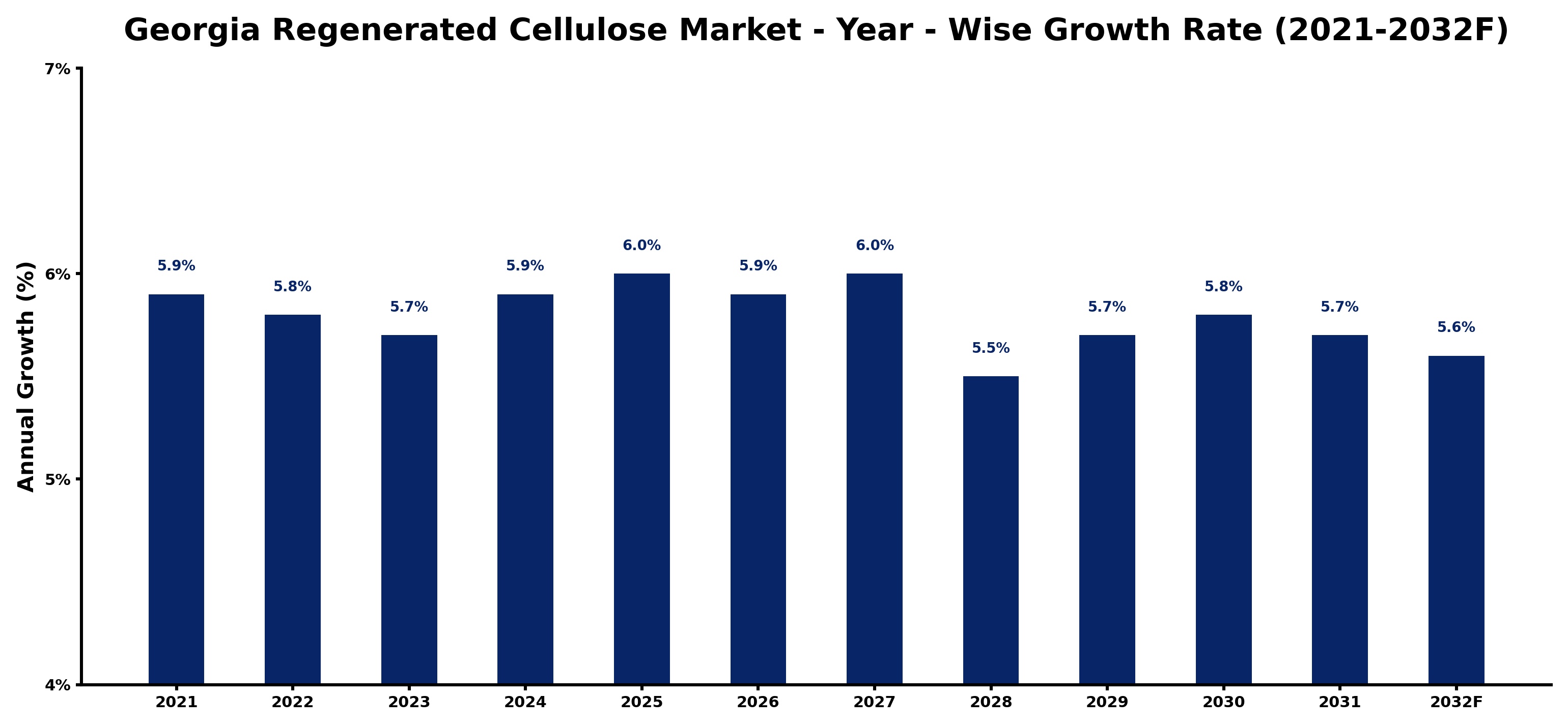 Georgia Regenerated Cellulose Market Year-wise Growth Rate and Key Drivers