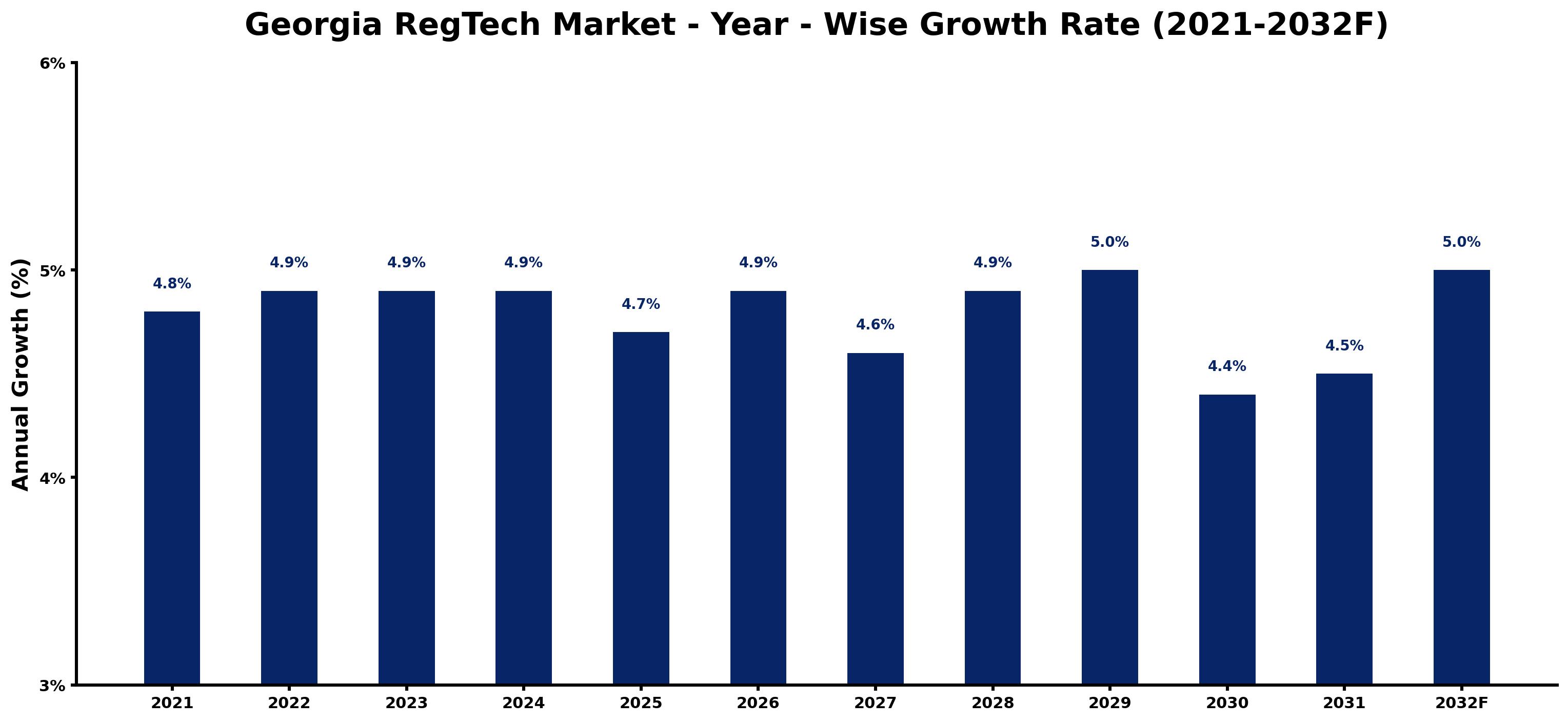 Georgia RegTech Market Year-wise Growth Rate and Key Drivers
