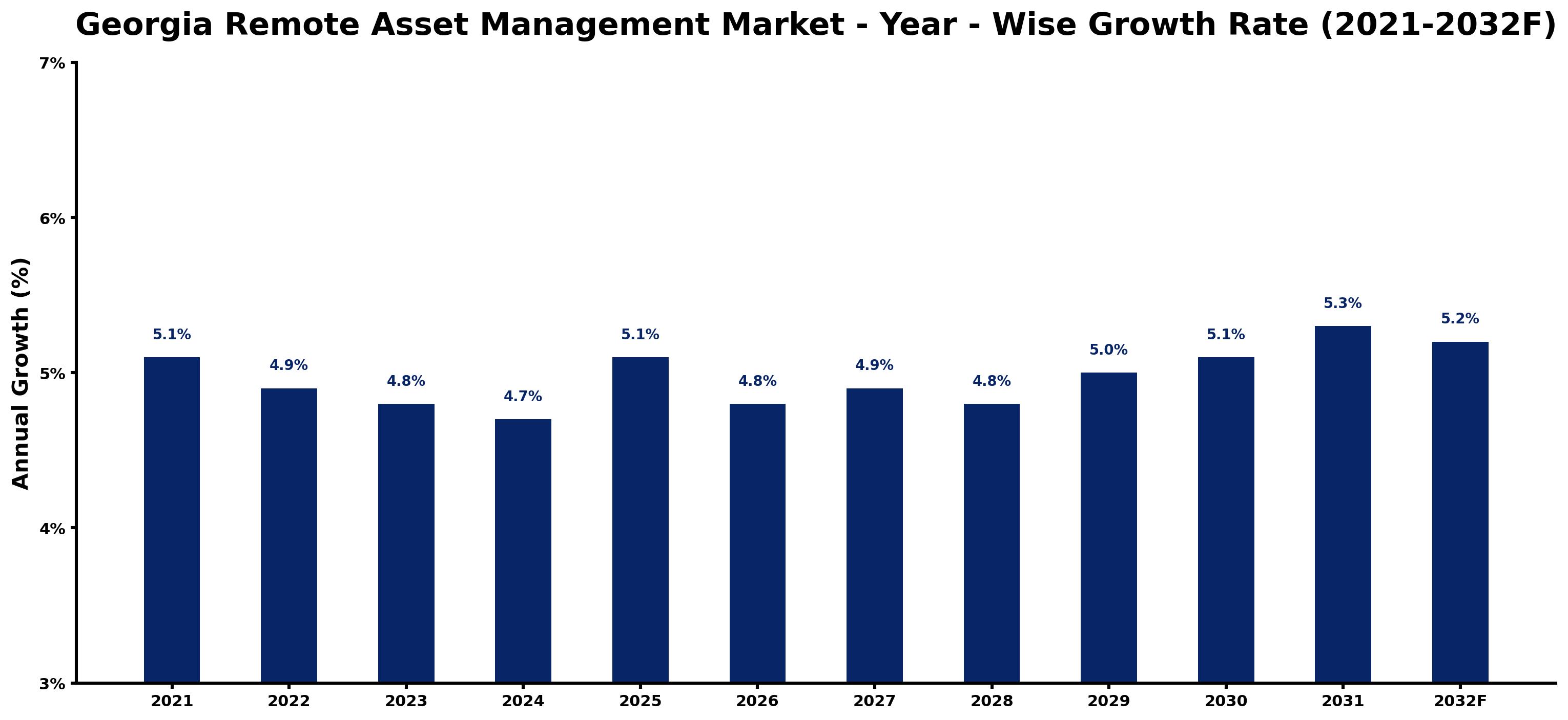 Georgia Remote Asset Management Market Year-wise Growth Rate and Key Drivers