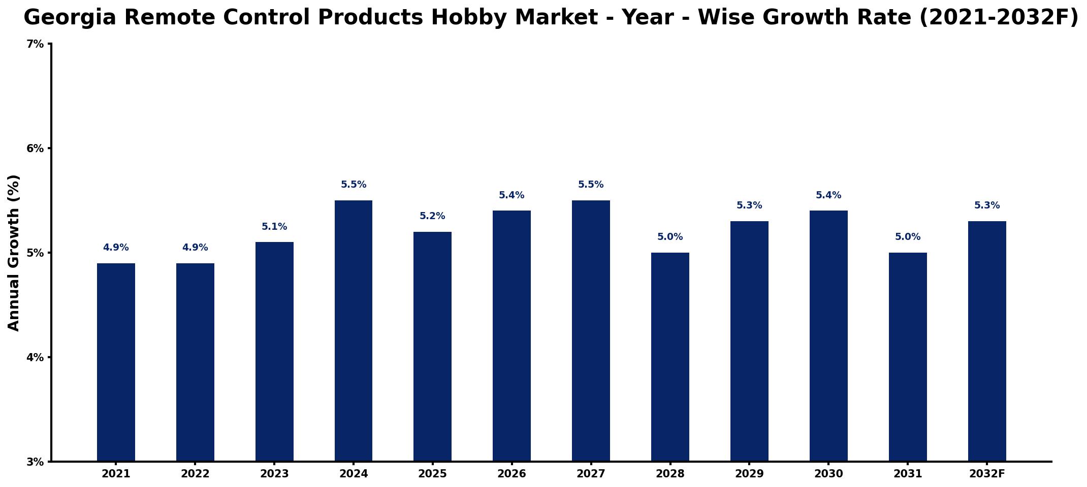 Georgia Remote Control Products Hobby Market Year-wise Growth Rate and Key Drivers