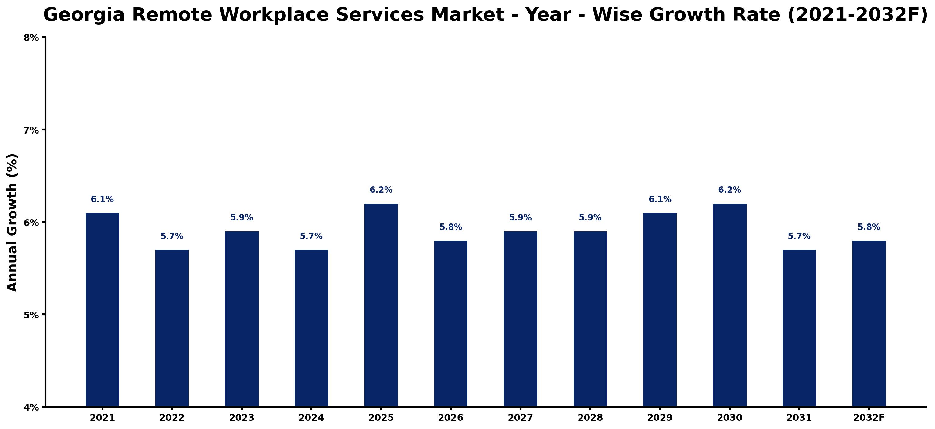 Georgia Remote Workplace Services Market Year-wise Growth Rate and Key Drivers