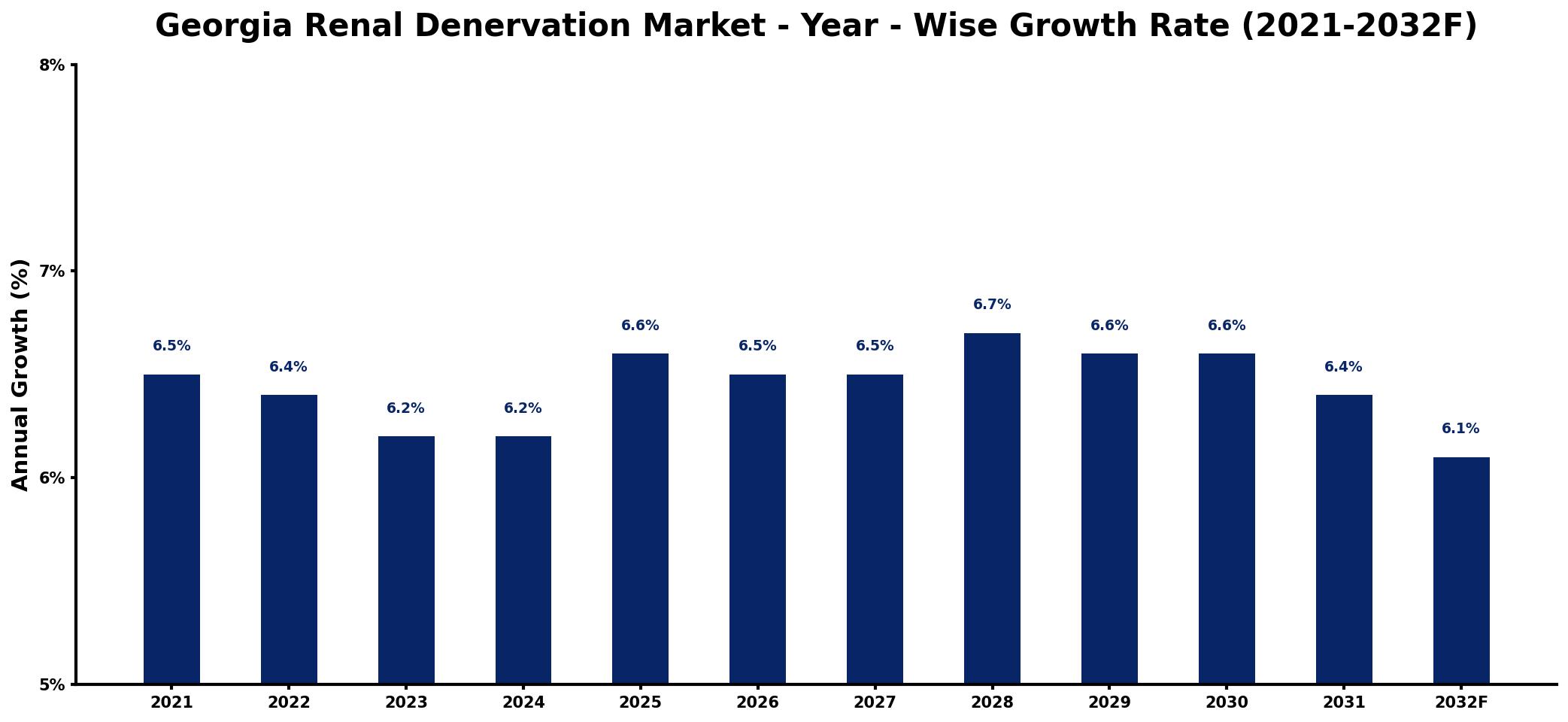 Georgia Renal Denervation Market Year-wise Growth Rate and Key Drivers
