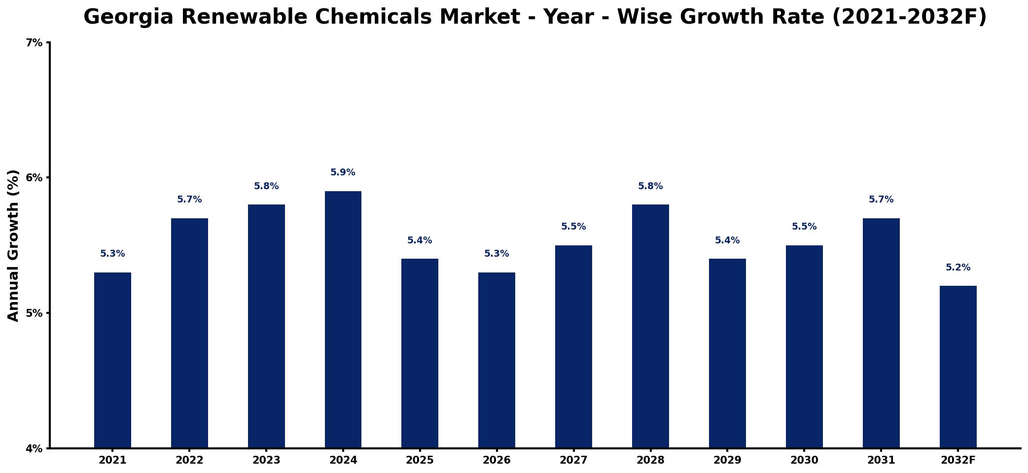 Georgia Renewable Chemicals Market Year-wise Growth Rate and Key Drivers