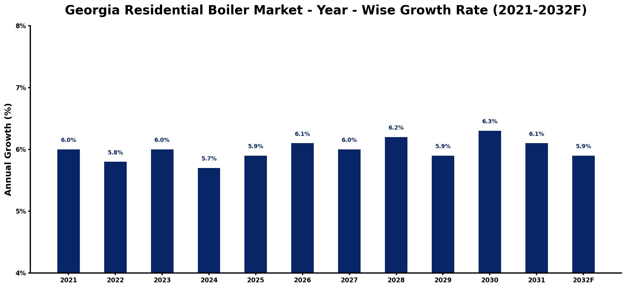 Georgia Residential Boiler Market Year-wise Growth Rate and Key Drivers