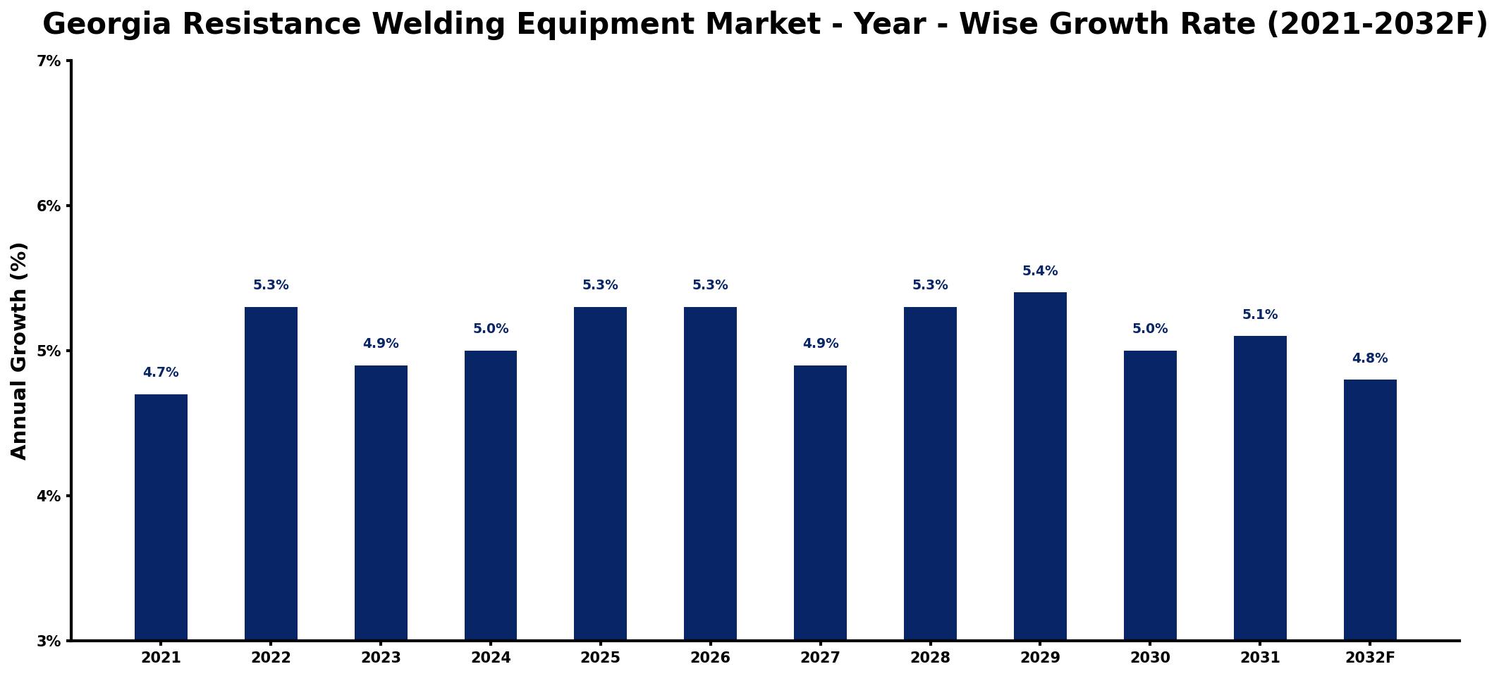 Georgia Resistance Welding Equipment Market Year-wise Growth Rate and Key Drivers