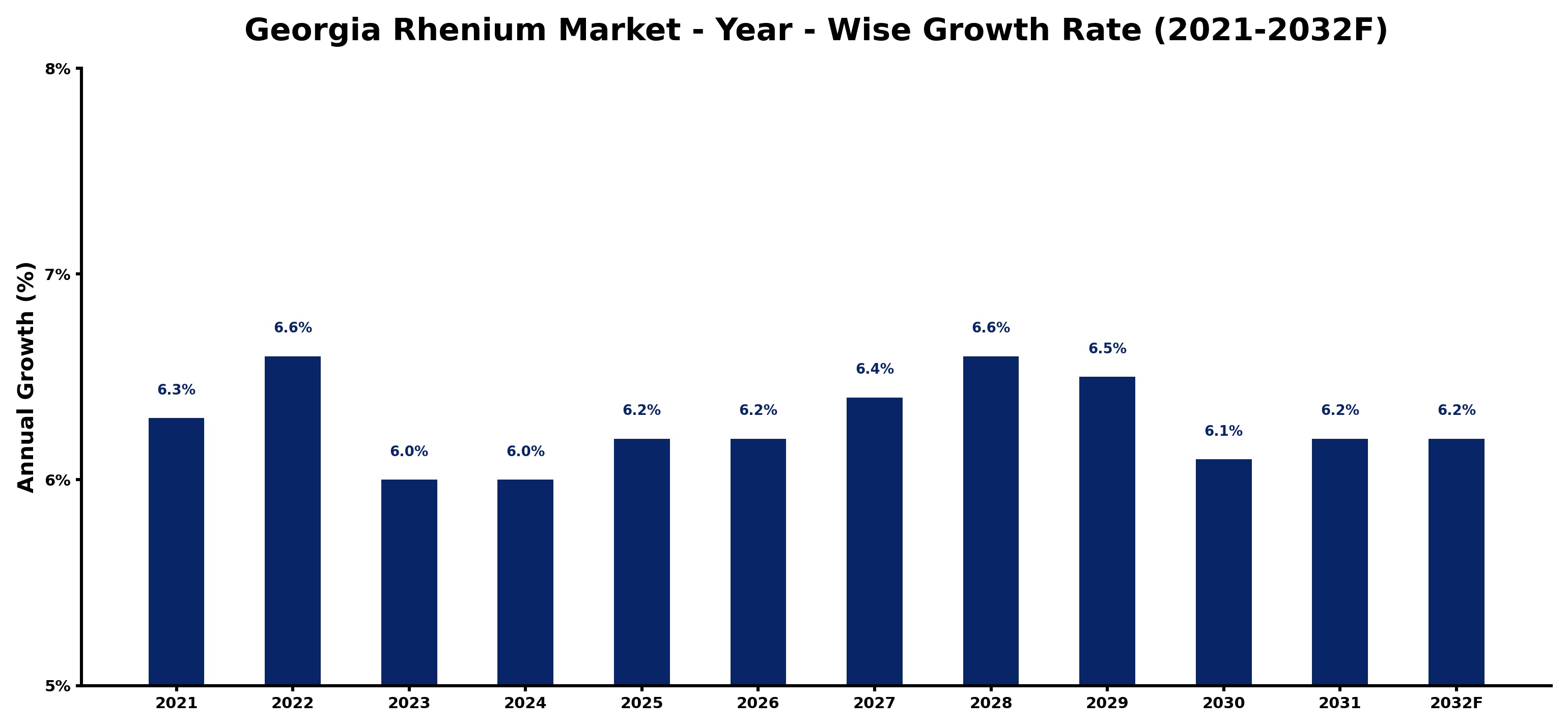 Georgia Rhenium Market Year-wise Growth Rate and Key Drivers