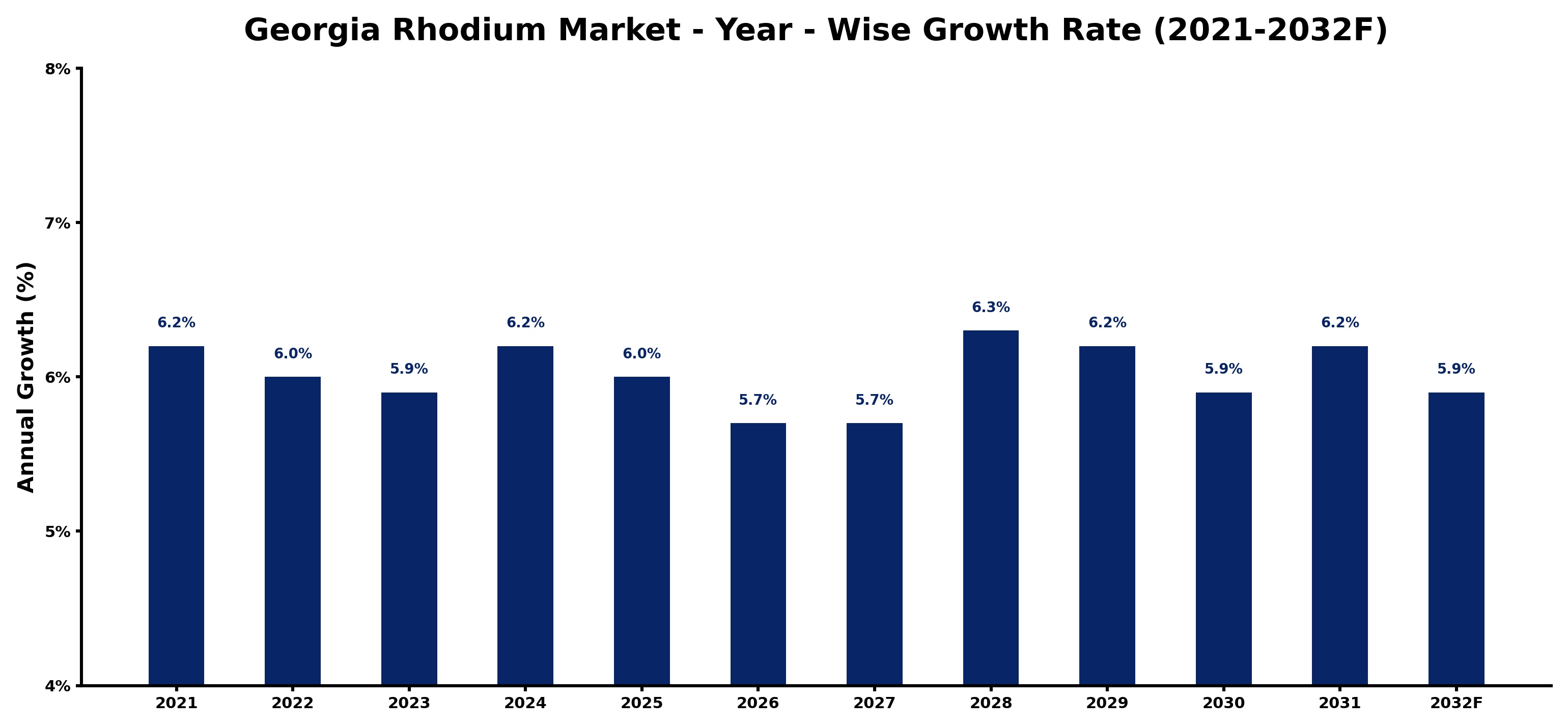 Georgia Rhodium Market Year-wise Growth Rate and Key Drivers