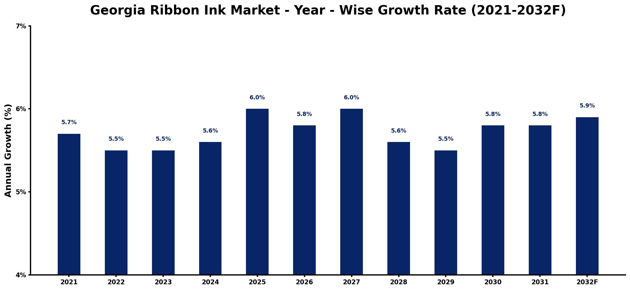 Georgia Ribbon Ink Market Year-wise Growth Rate and Key Drivers