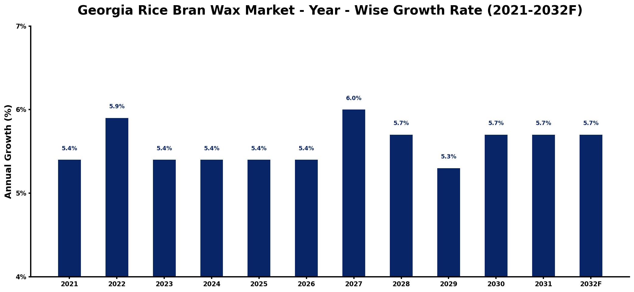 Georgia Rice Bran Wax Market Year-wise Growth Rate and Key Drivers