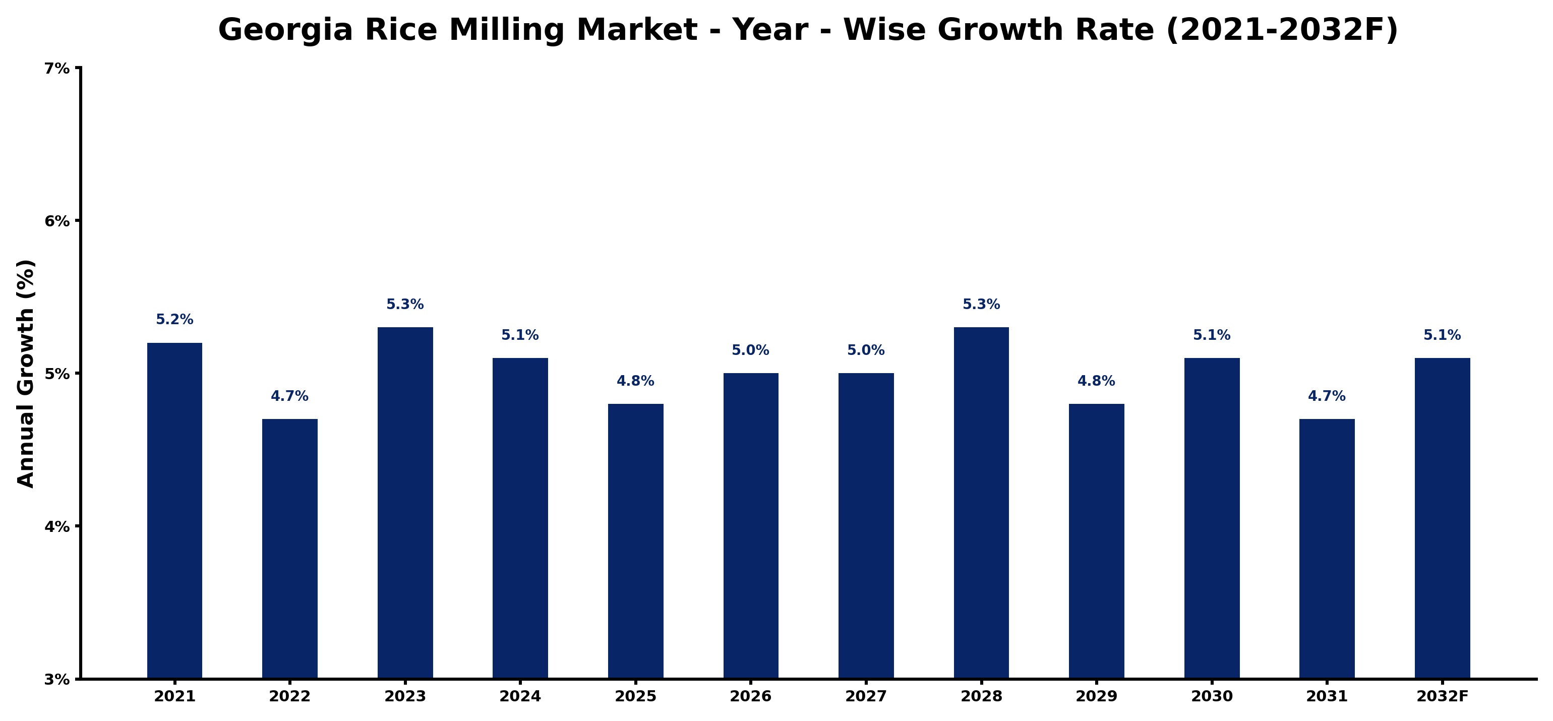 Georgia Rice Milling Market Year-wise Growth Rate and Key Drivers