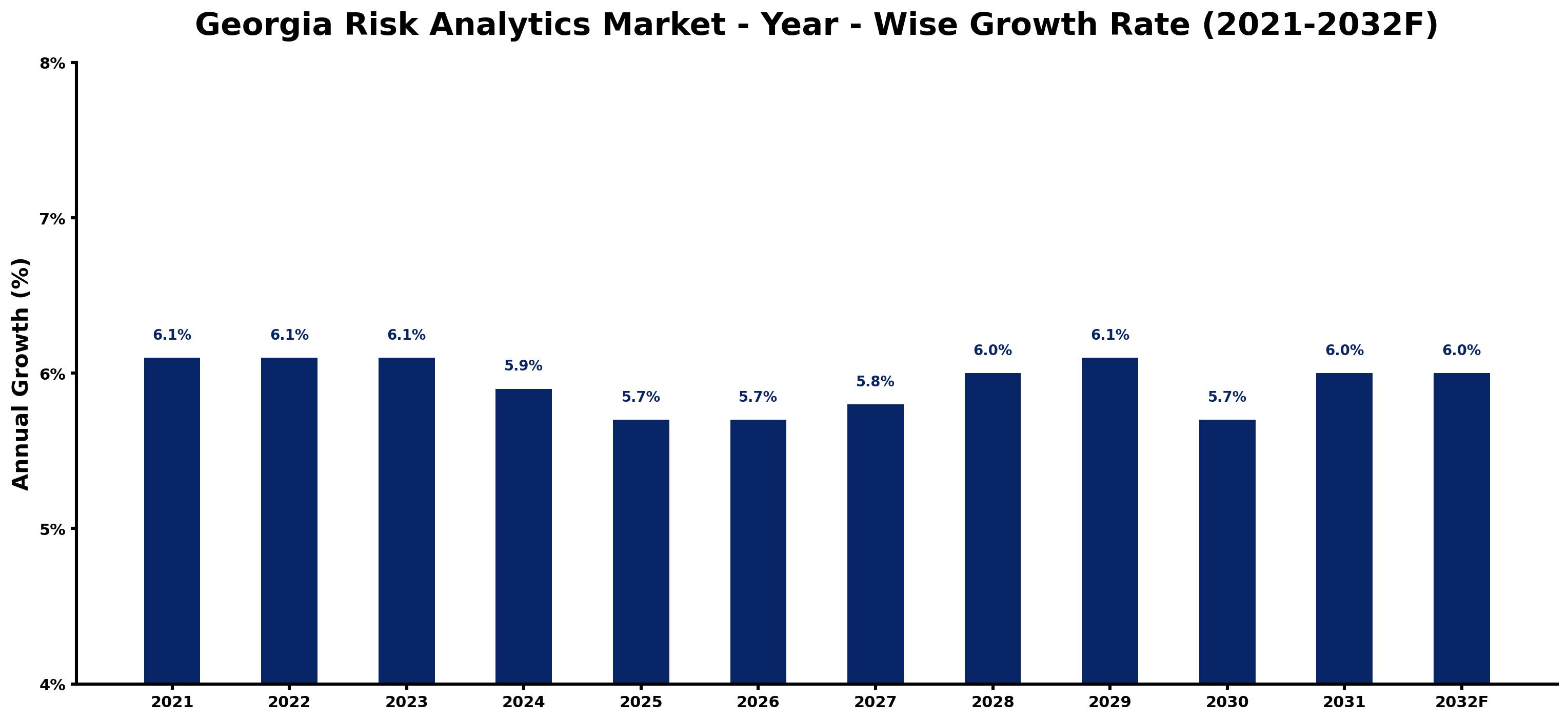 Georgia Risk Analytics Market Year-wise Growth Rate and Key Drivers