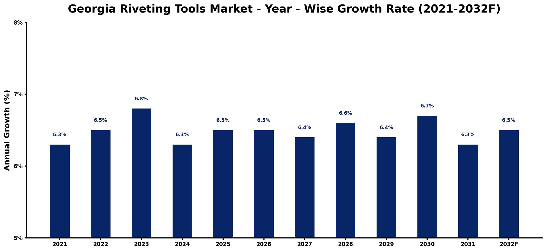 Georgia Riveting Tools Market Year-wise Growth Rate and Key Drivers