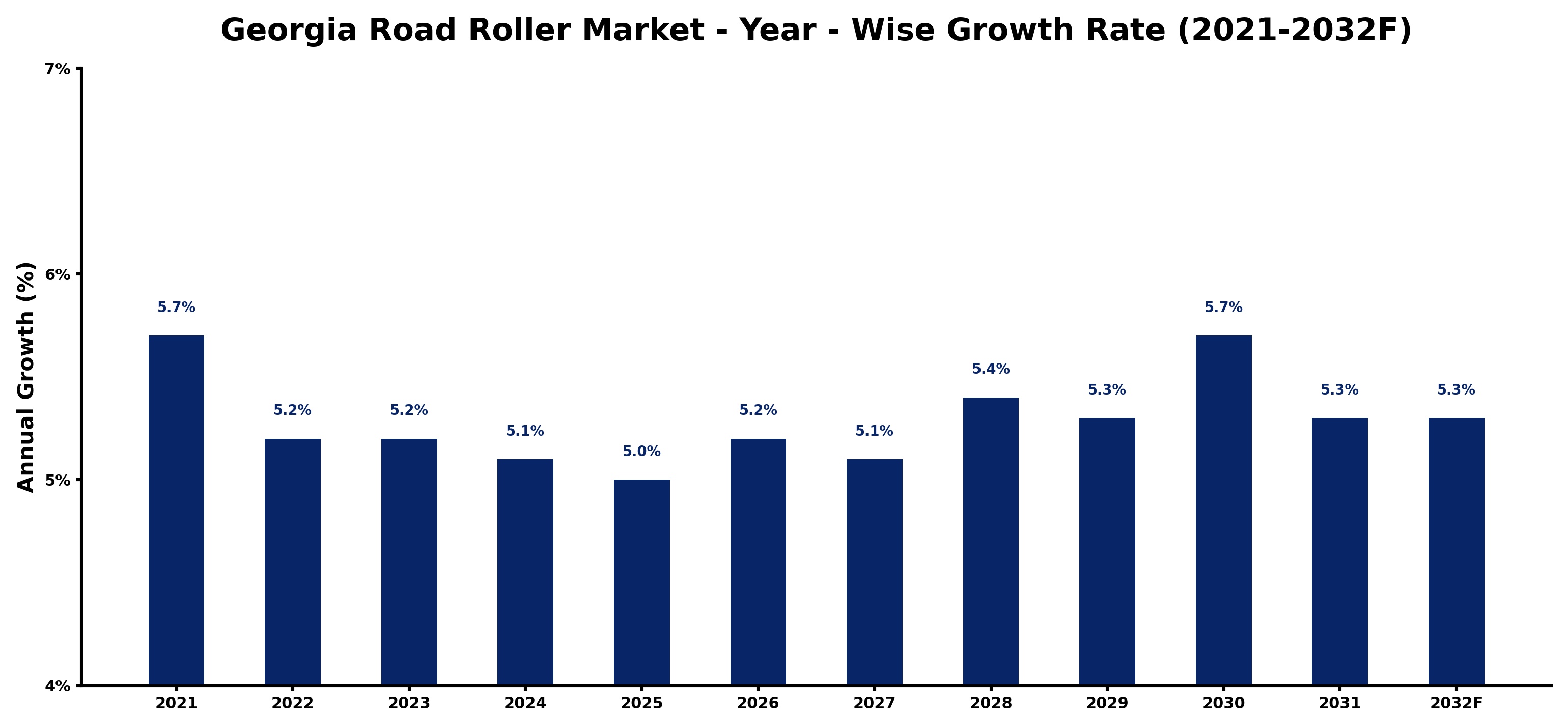 Georgia Road Roller Market Year-wise Growth Rate and Key Drivers