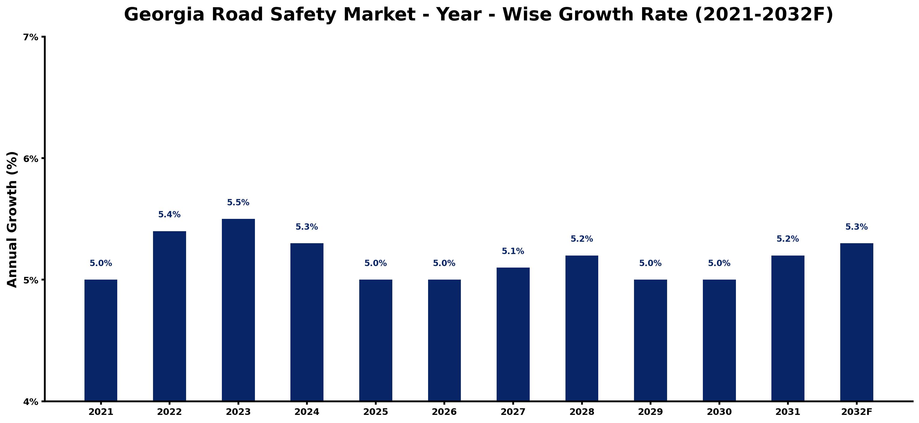 Georgia Road Safety Market Year-wise Growth Rate and Key Drivers