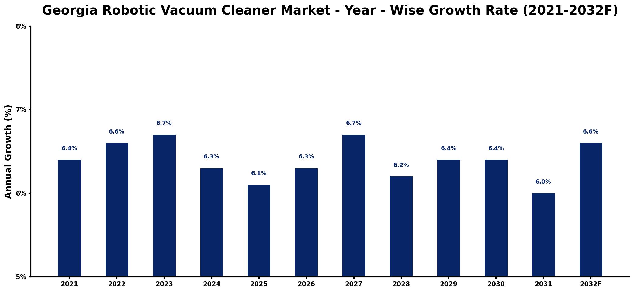 Georgia Robotic Vacuum Cleaner Market Year-wise Growth Rate and Key Drivers