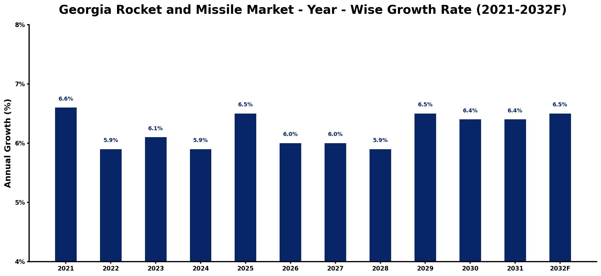 Georgia Rocket and Missile Market Year-wise Growth Rate and Key Drivers