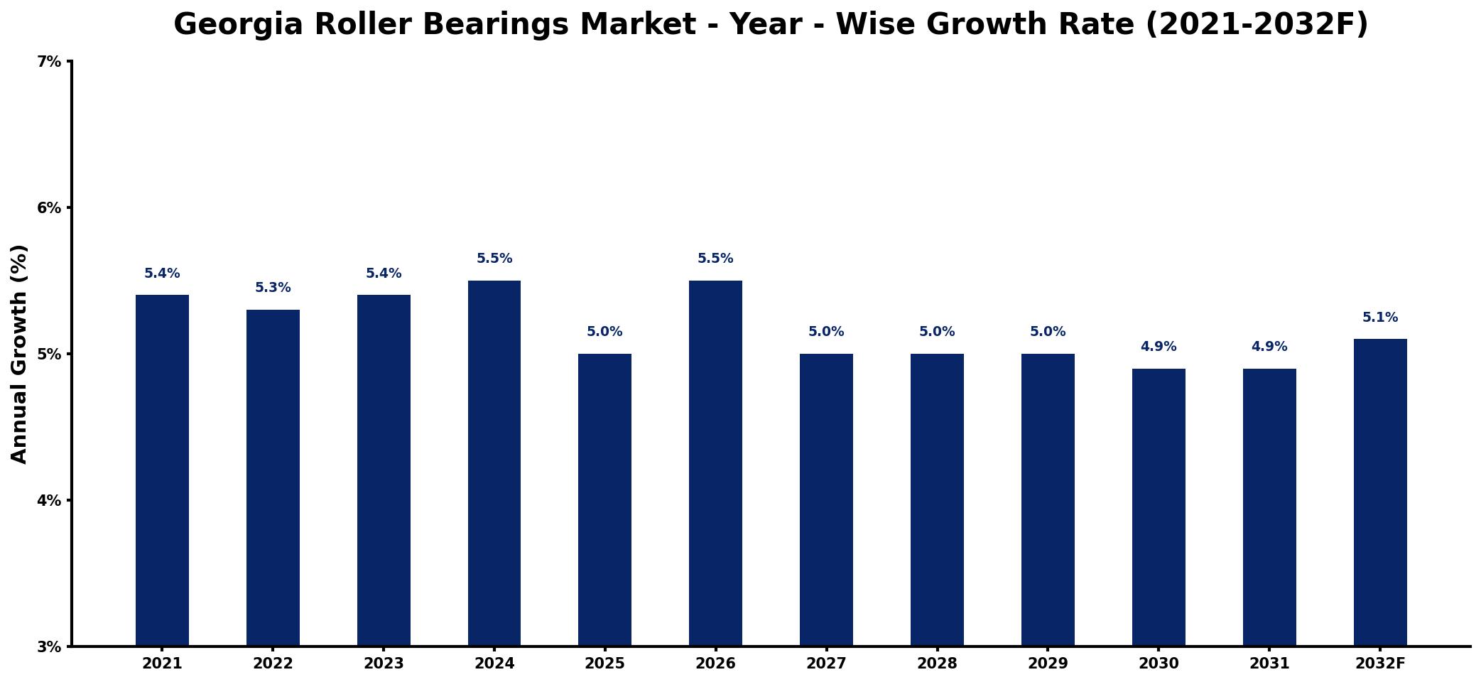 Georgia Roller Bearings Market Year-wise Growth Rate and Key Drivers