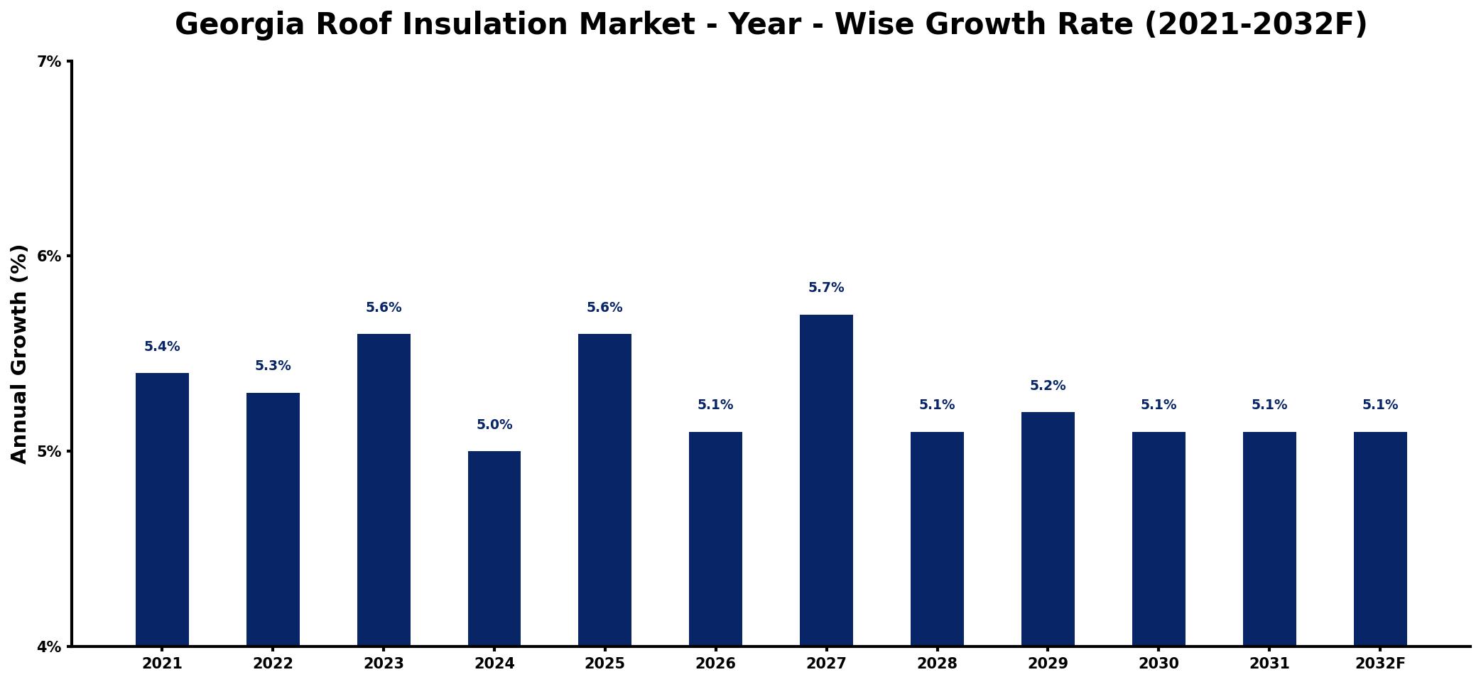 Georgia Roof Insulation Market Year-wise Growth Rate and Key Drivers
