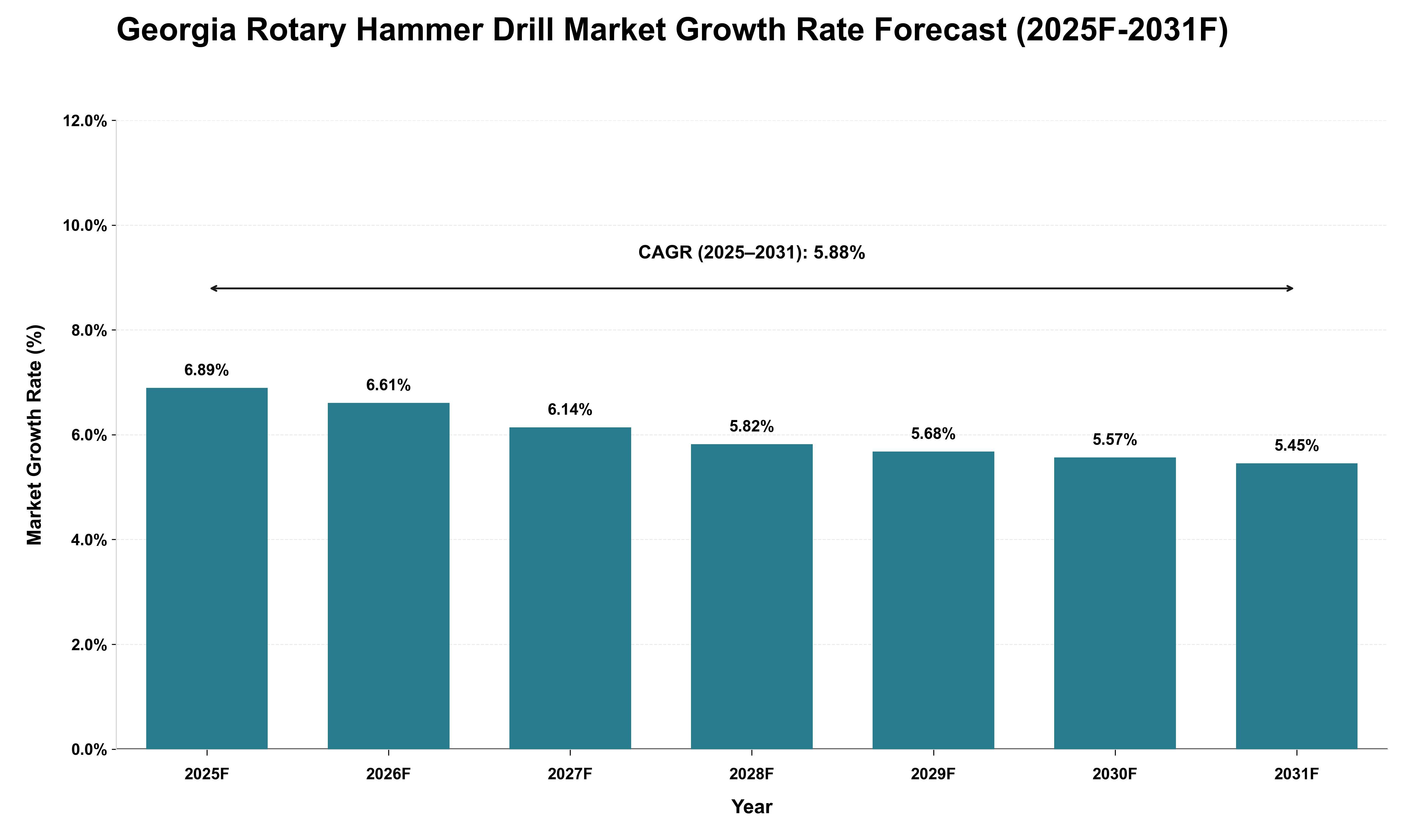 Georgia Rotary Hammer Drill Market Growth Rate Analysis (2025 - 2031)