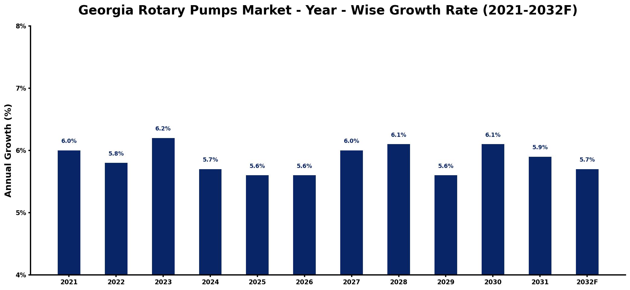 Georgia Rotary Pumps Market Year-wise Growth Rate and Key Drivers