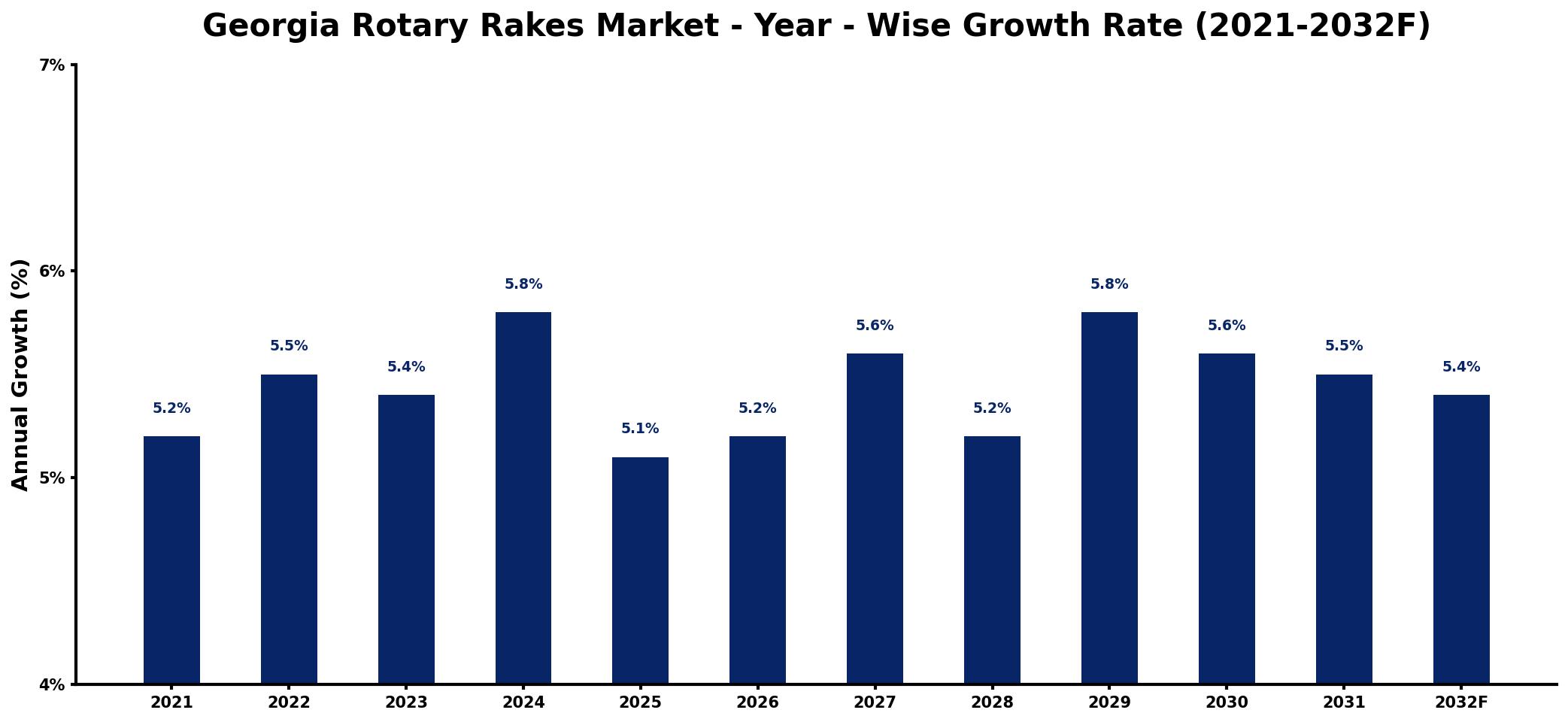 Georgia Rotary Rakes Market Year-wise Growth Rate and Key Drivers