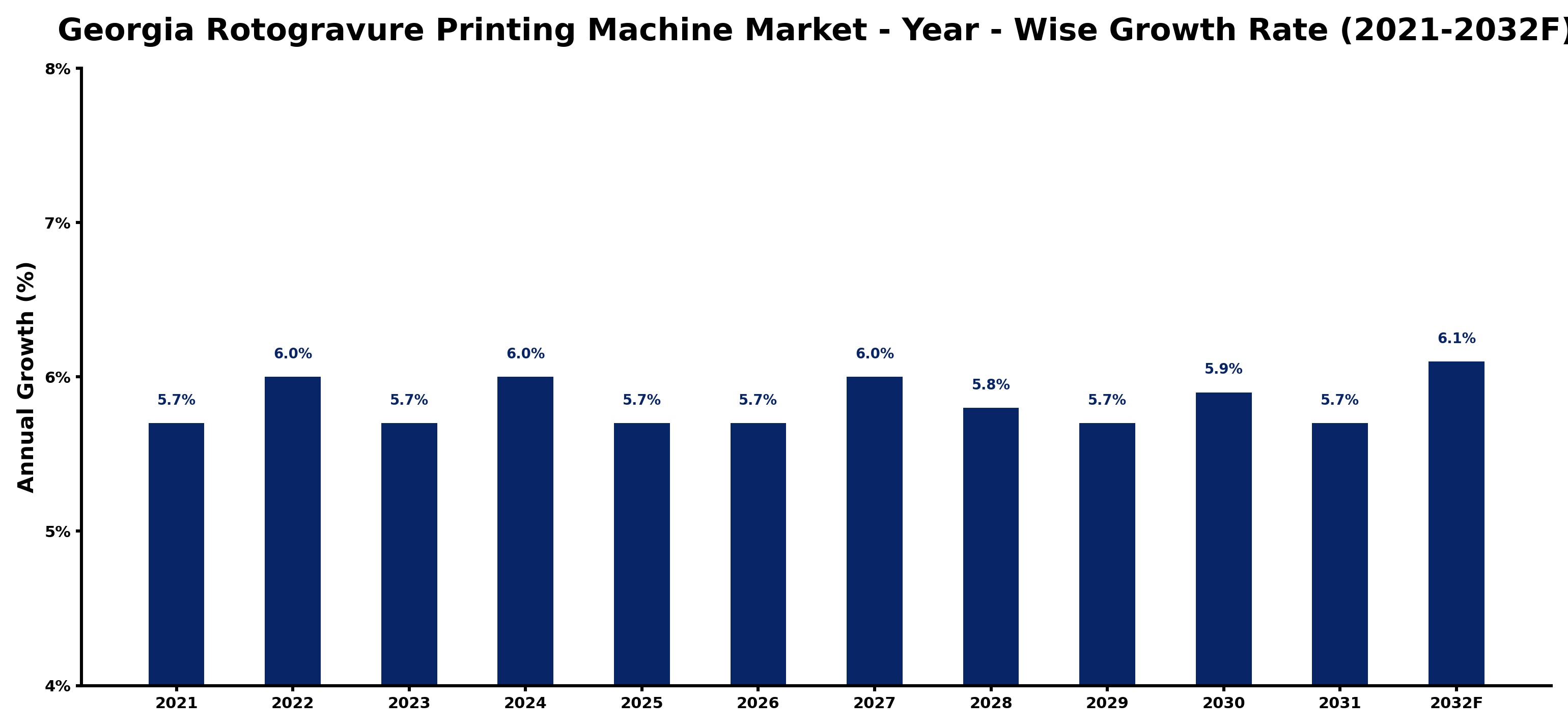 Georgia Rotogravure Printing Machine Market Year-wise Growth Rate and Key Drivers