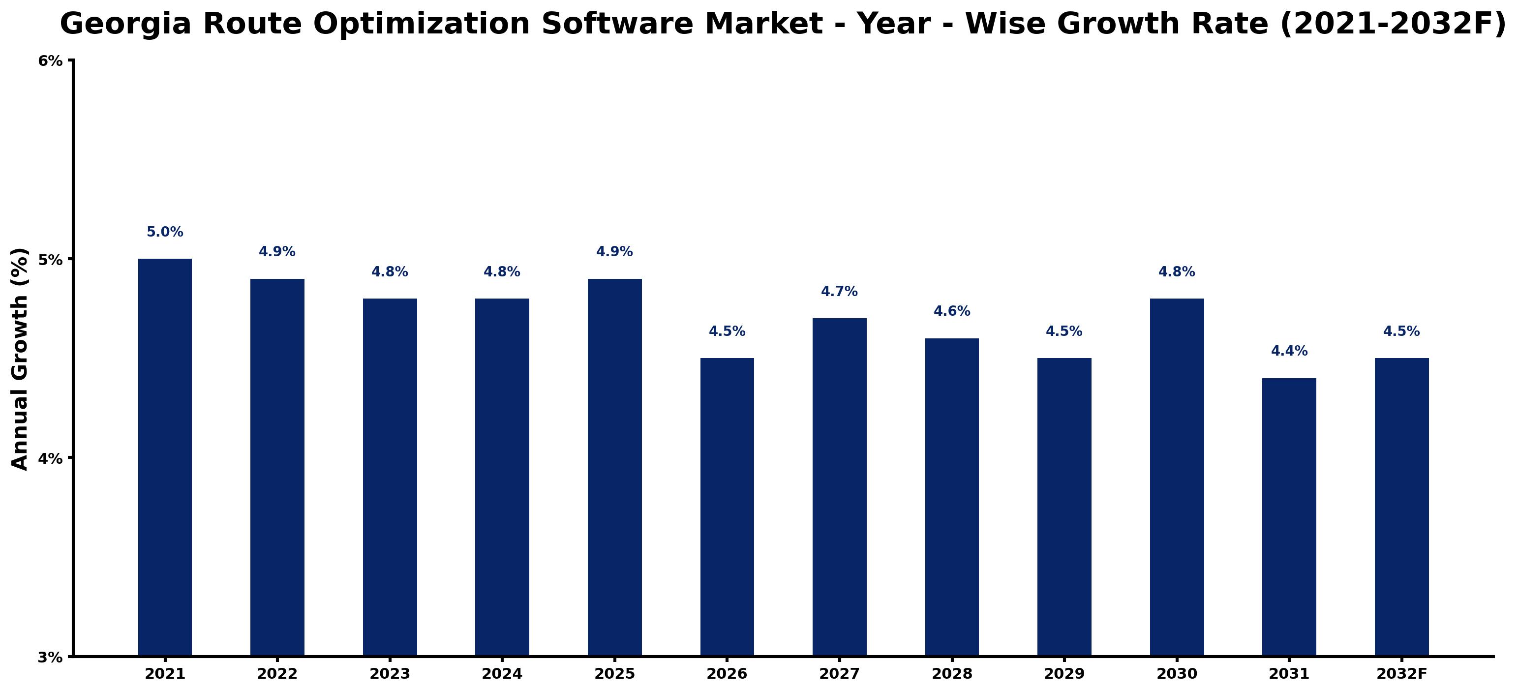 Georgia Route Optimization Software Market Year-wise Growth Rate and Key Drivers